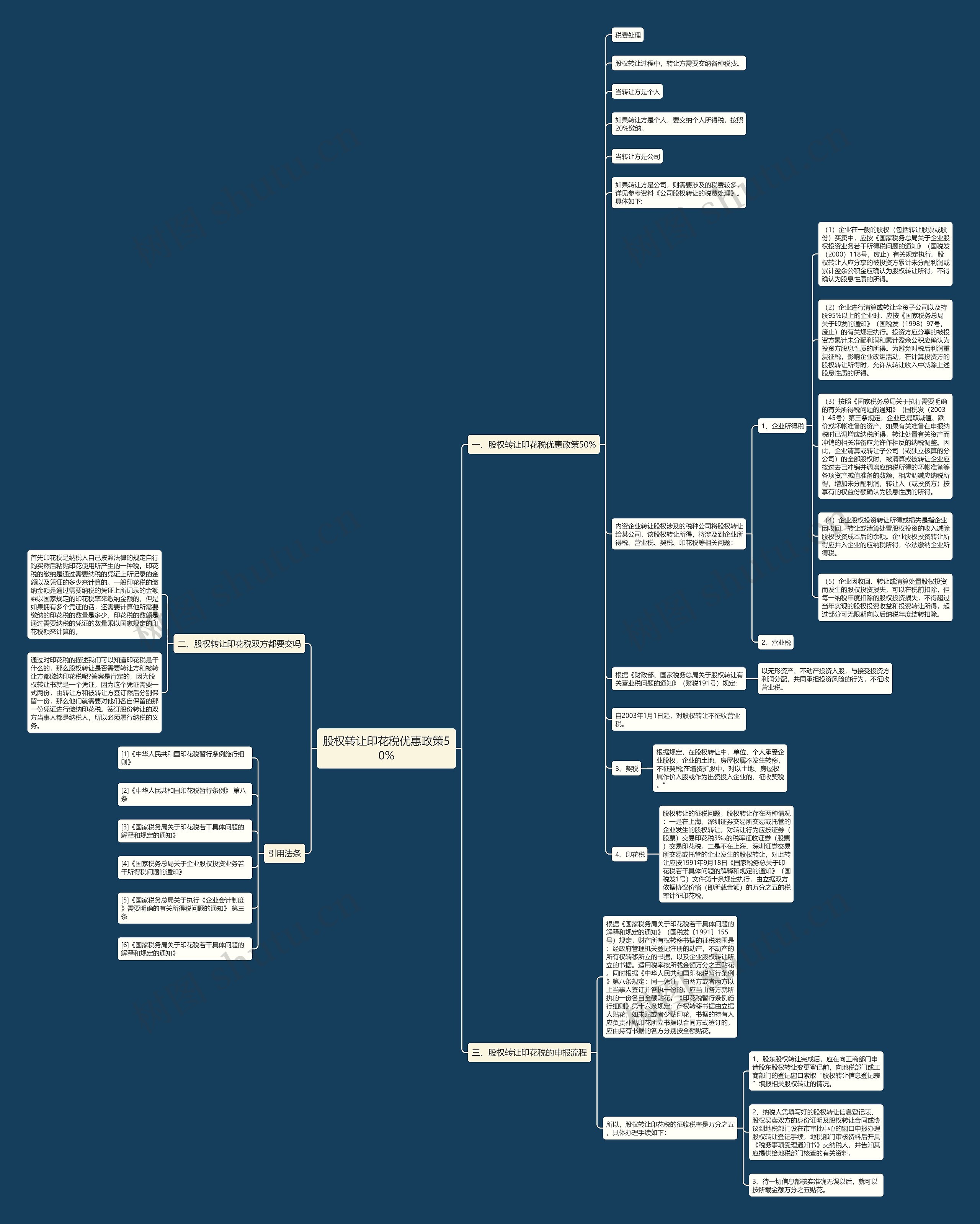 股权转让印花税优惠政策50%思维导图