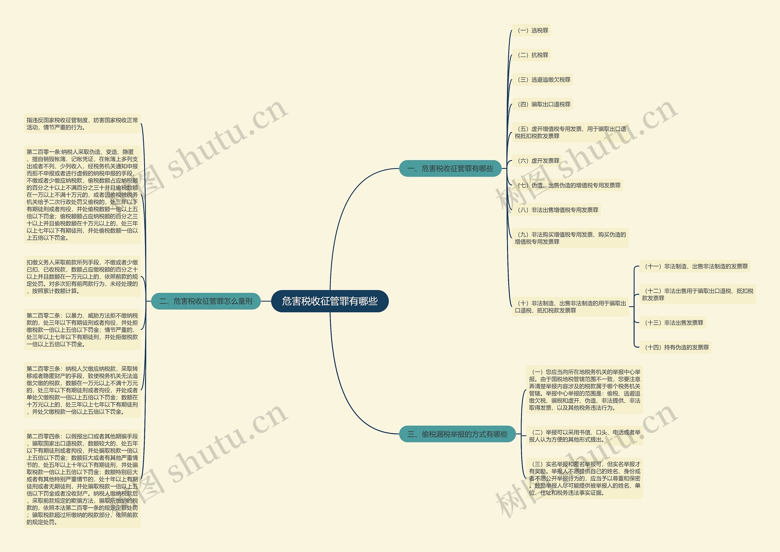 危害税收征管罪有哪些思维导图