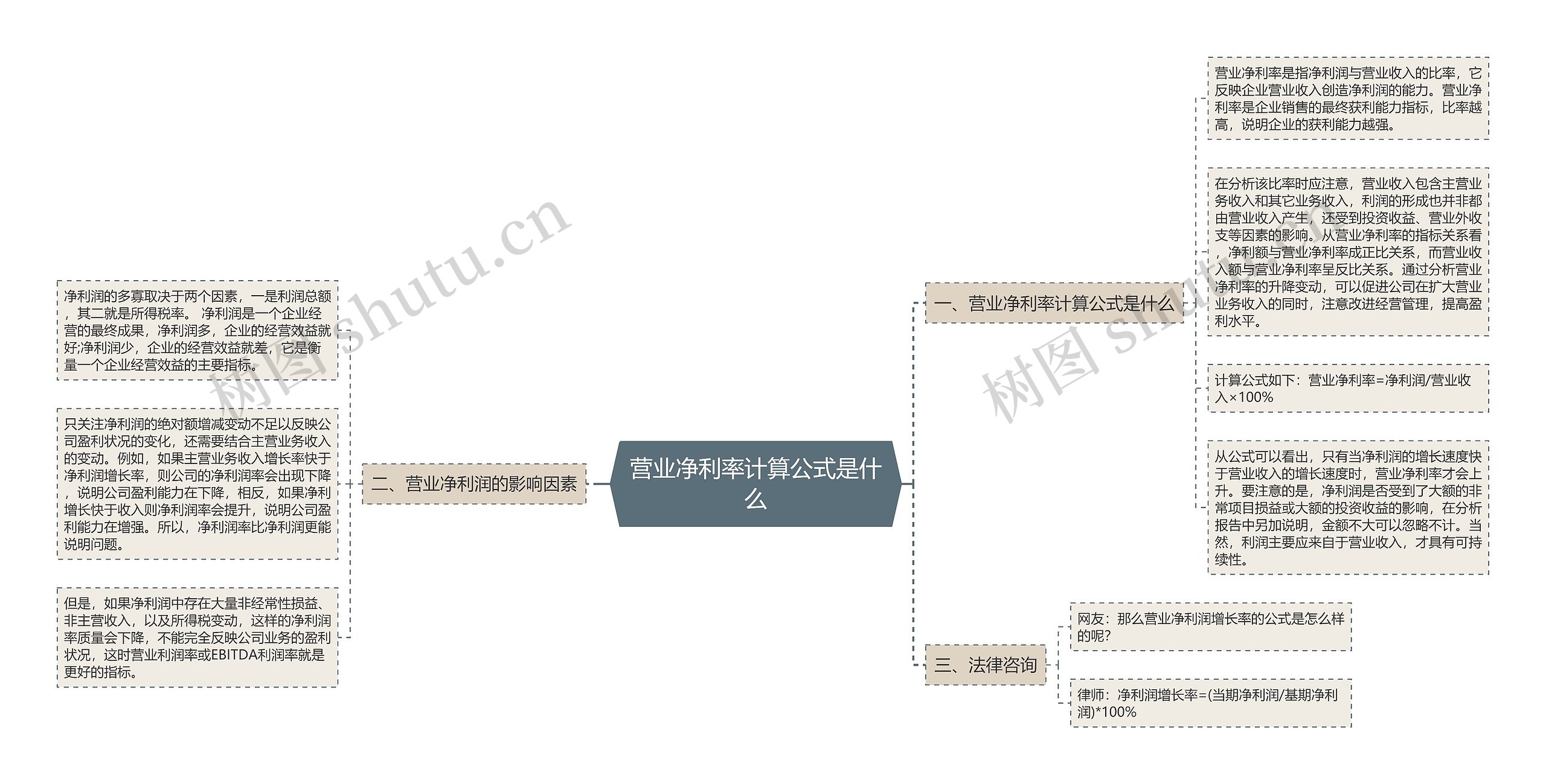 营业净利率计算公式是什么思维导图