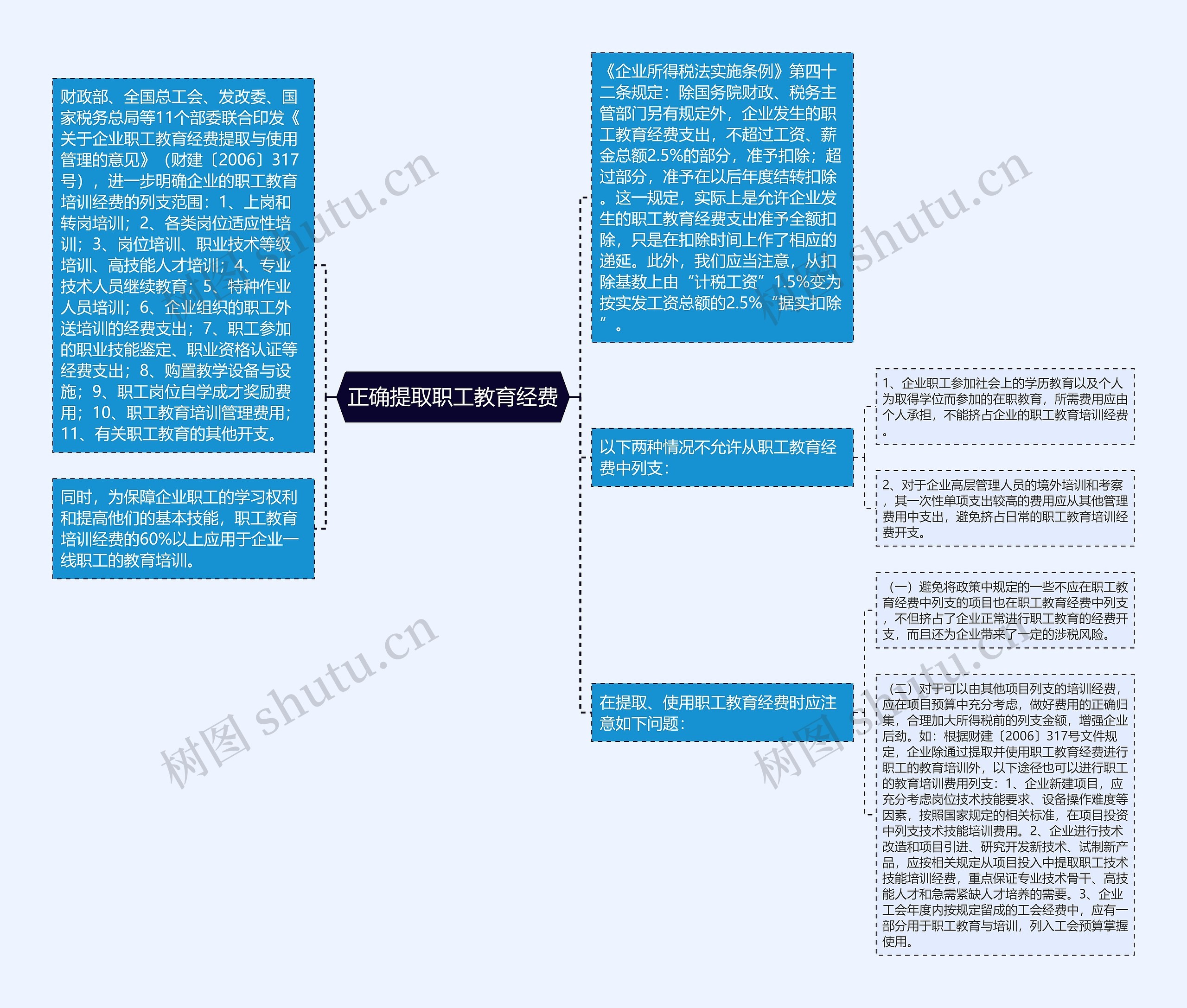 正确提取职工教育经费思维导图