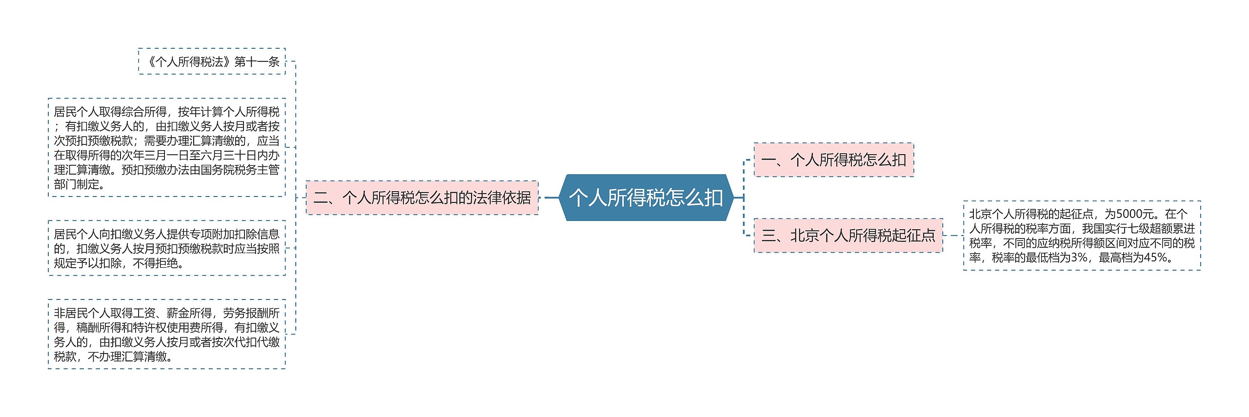 个人所得税怎么扣思维导图