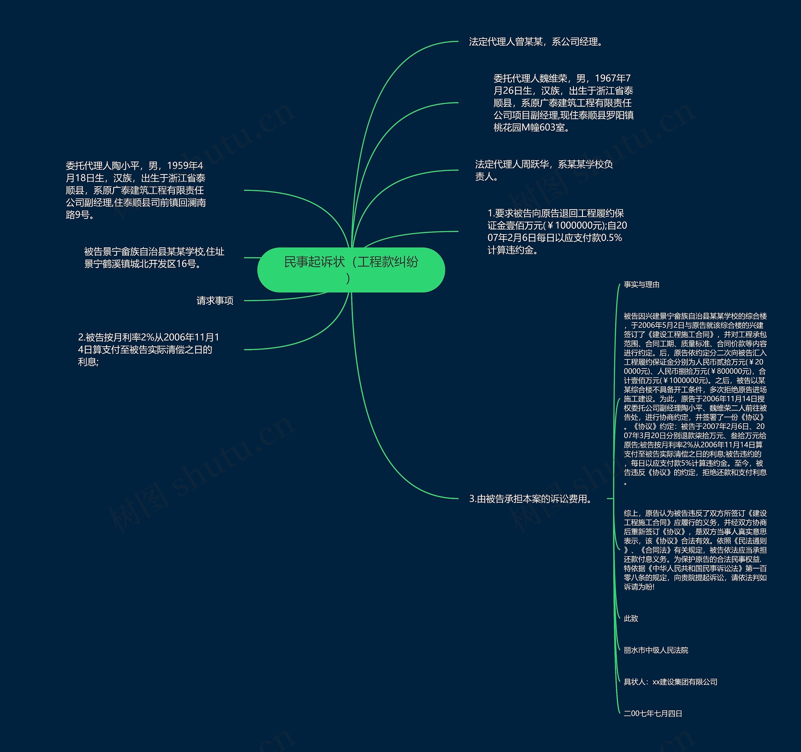 民事起诉状（工程款纠纷）思维导图