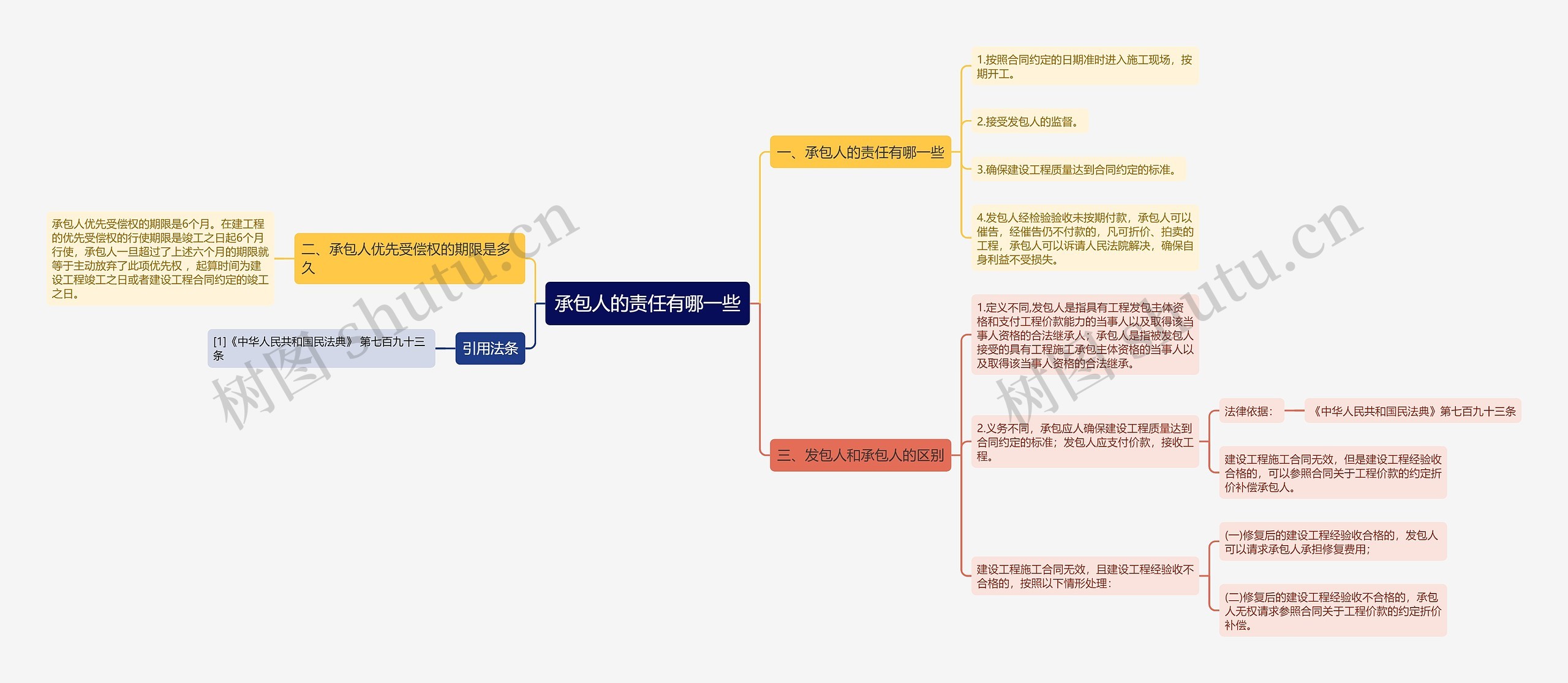 承包人的责任有哪一些思维导图