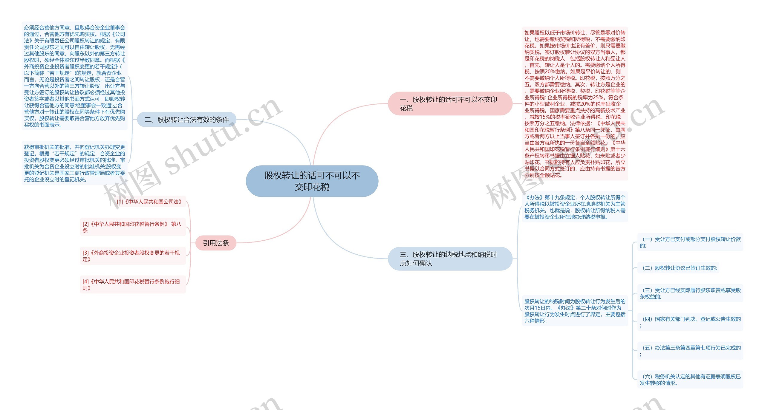 股权转让的话可不可以不交印花税思维导图