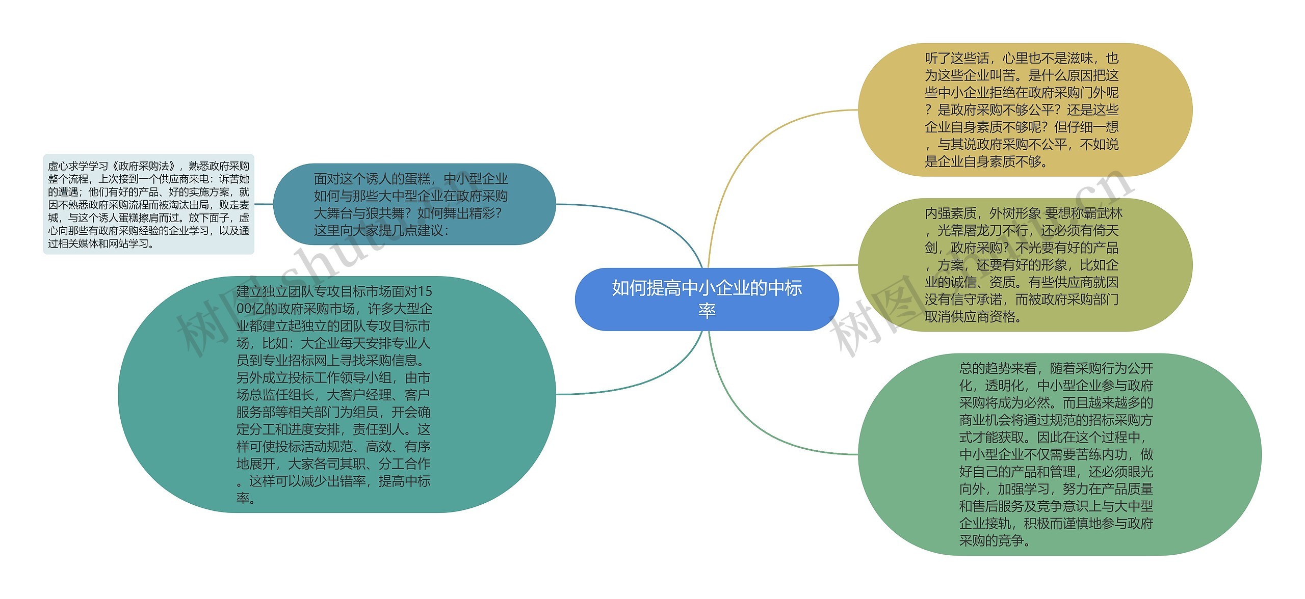 如何提高中小企业的中标率思维导图