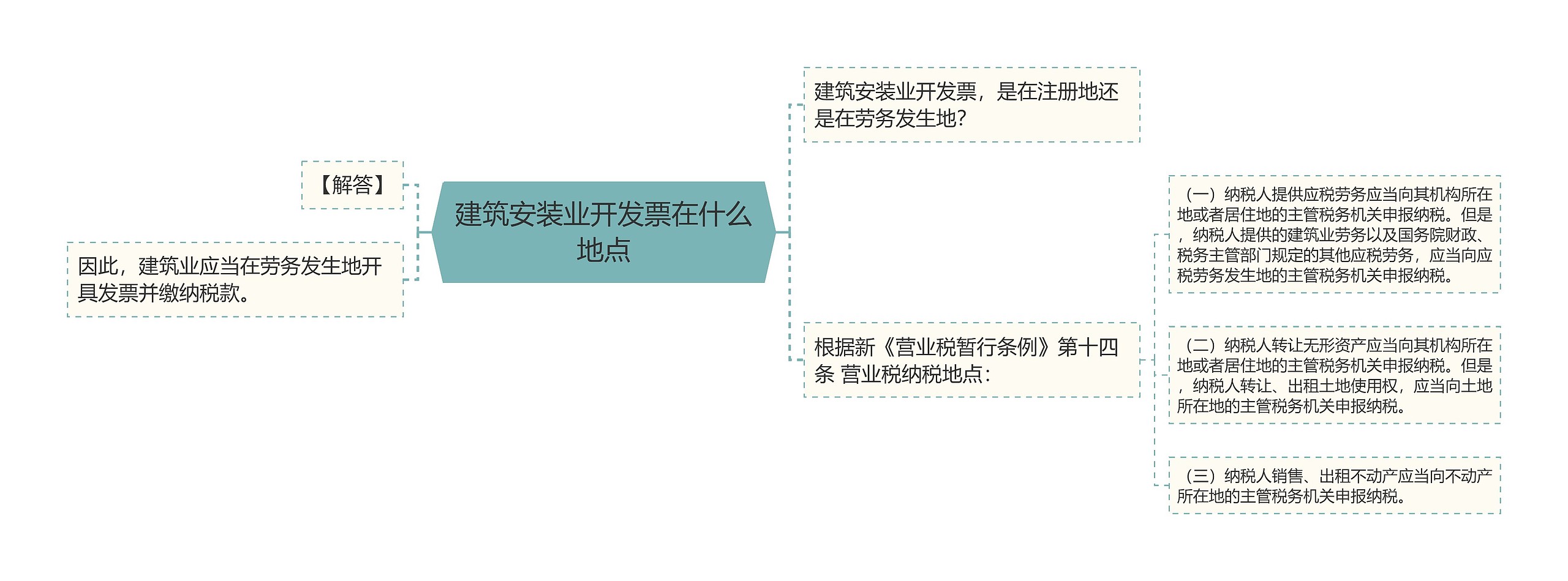 建筑安装业开发票在什么地点思维导图