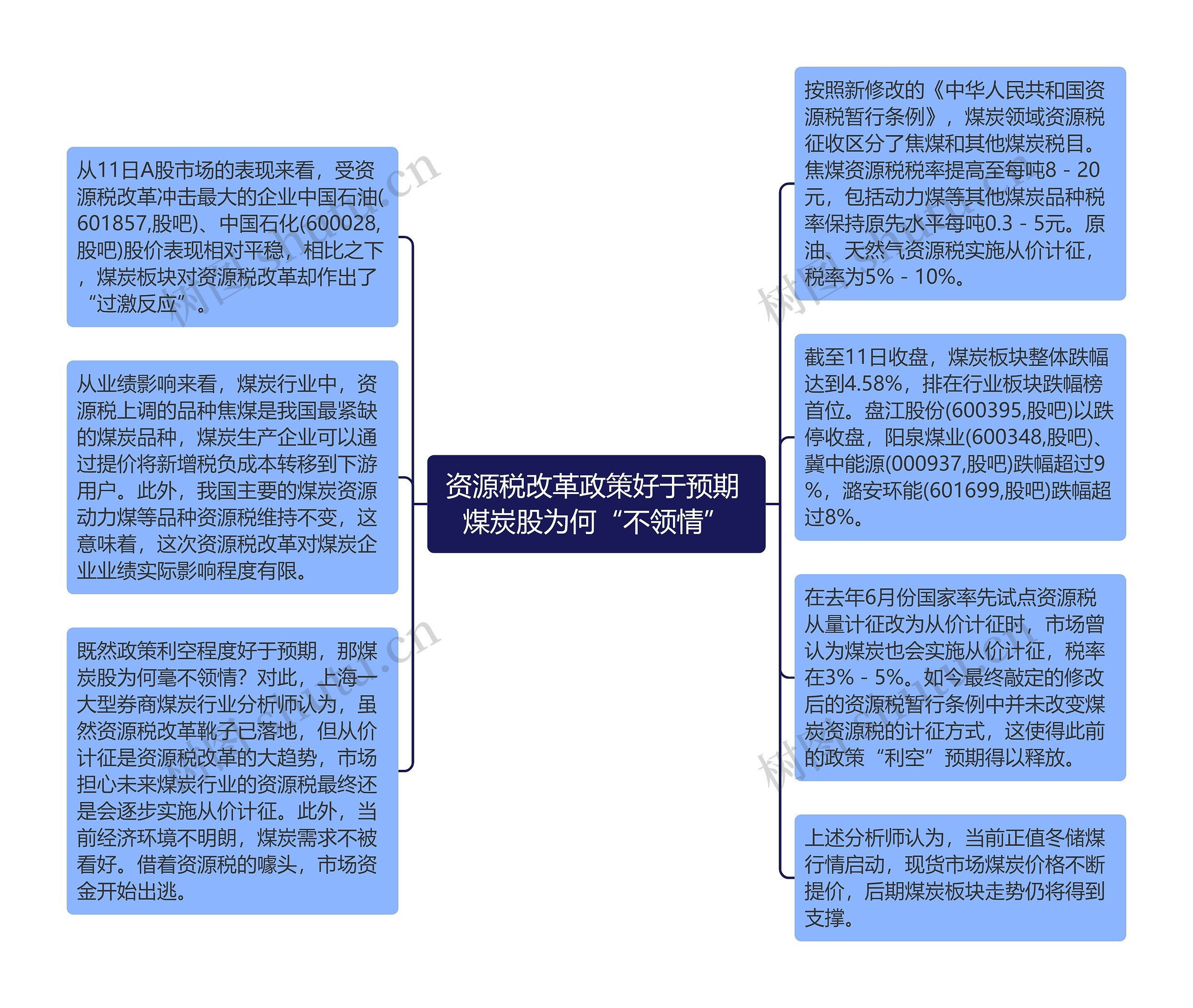 资源税改革政策好于预期 煤炭股为何“不领情”思维导图