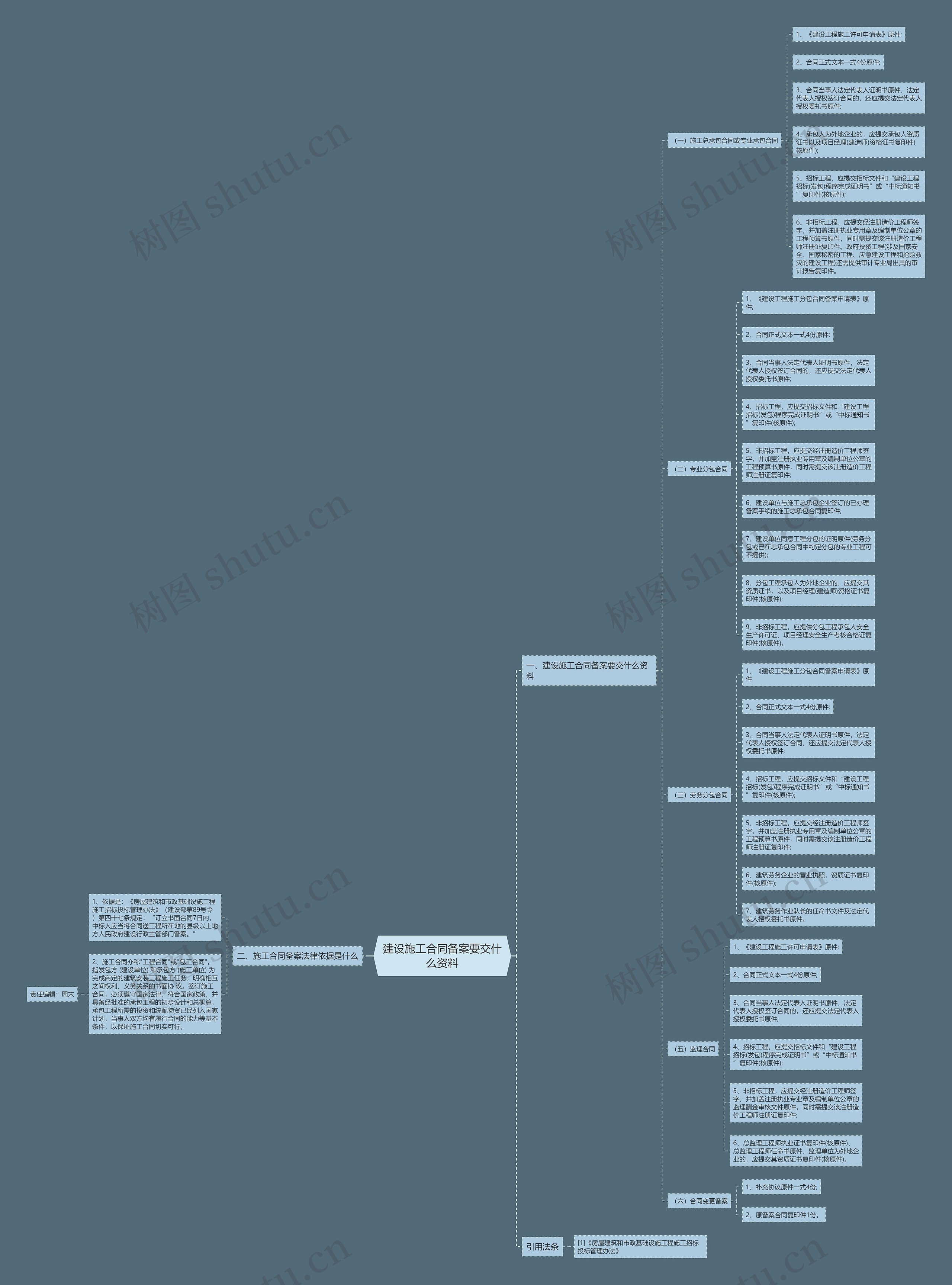 建设施工合同备案要交什么资料思维导图