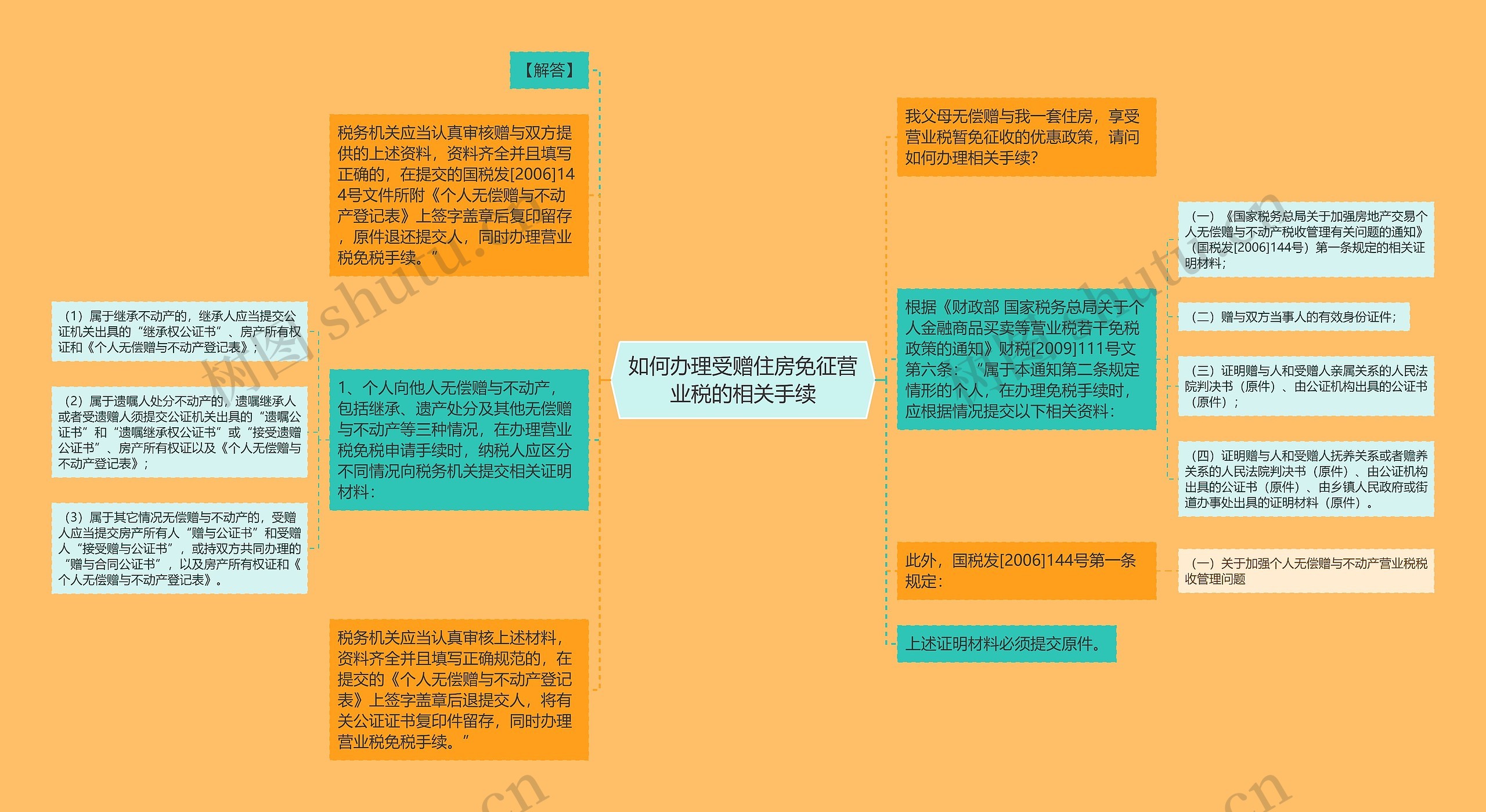 如何办理受赠住房免征营业税的相关手续思维导图