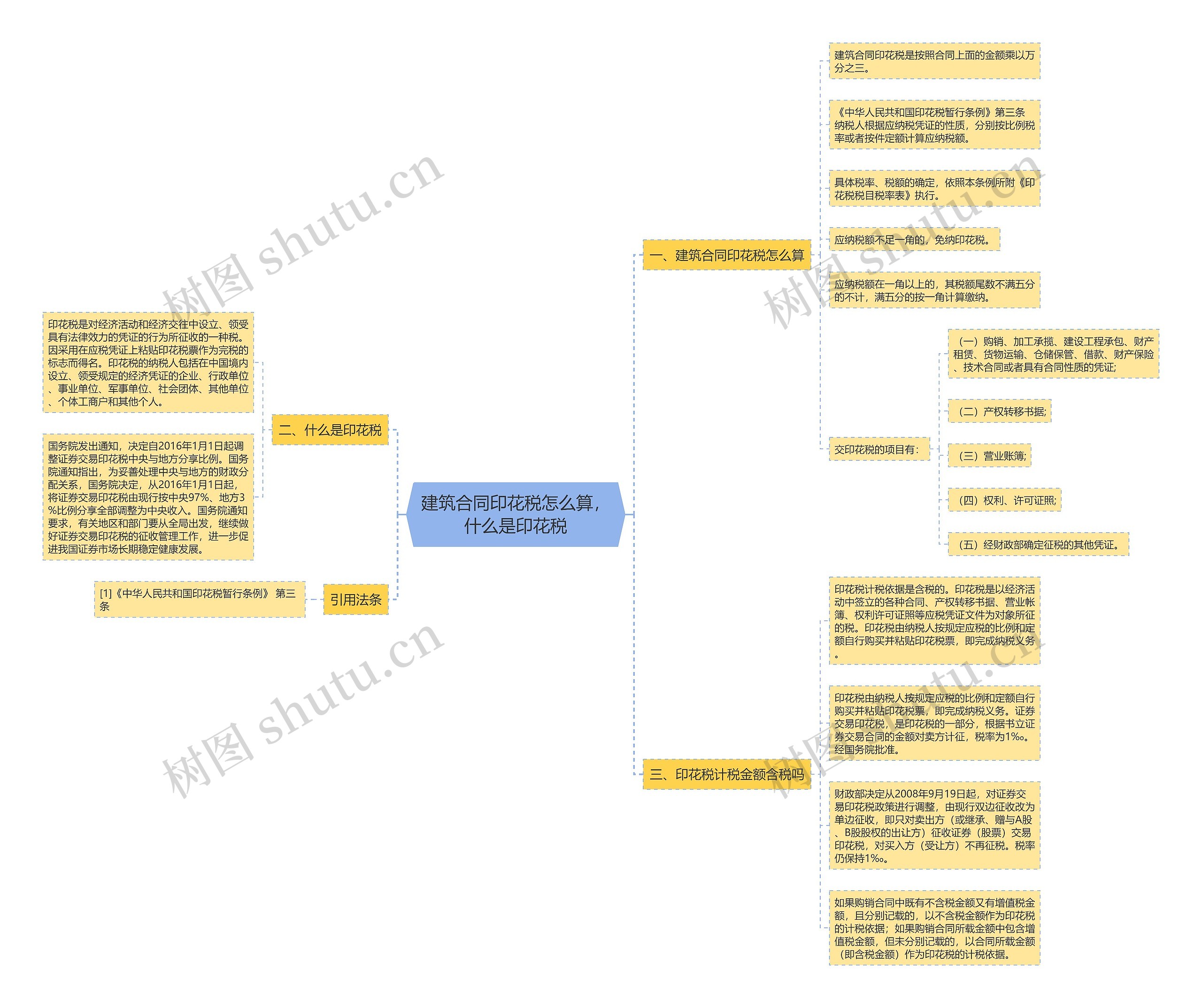 建筑合同印花税怎么算，什么是印花税思维导图