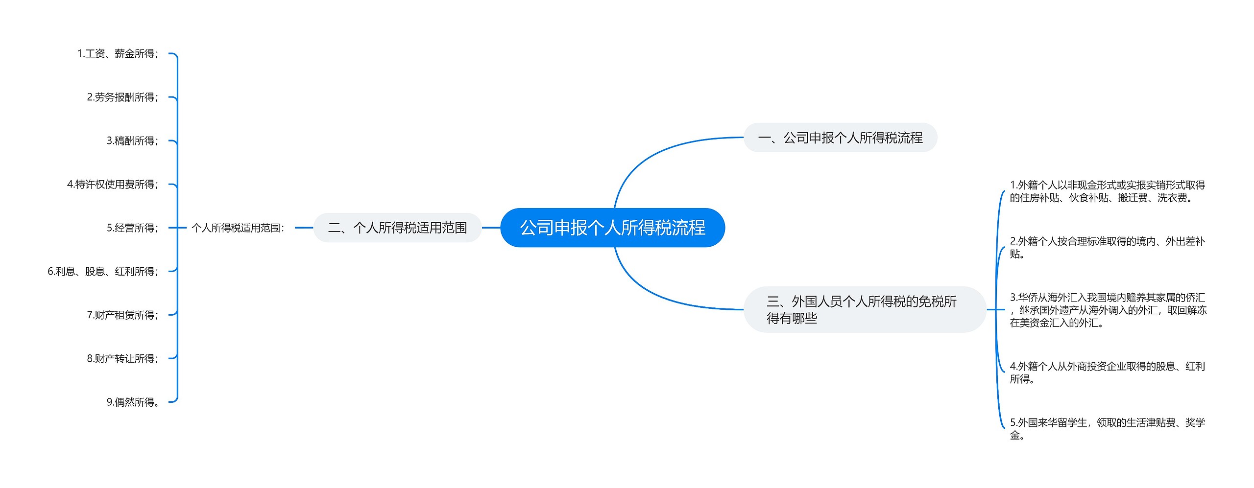 公司申报个人所得税流程思维导图