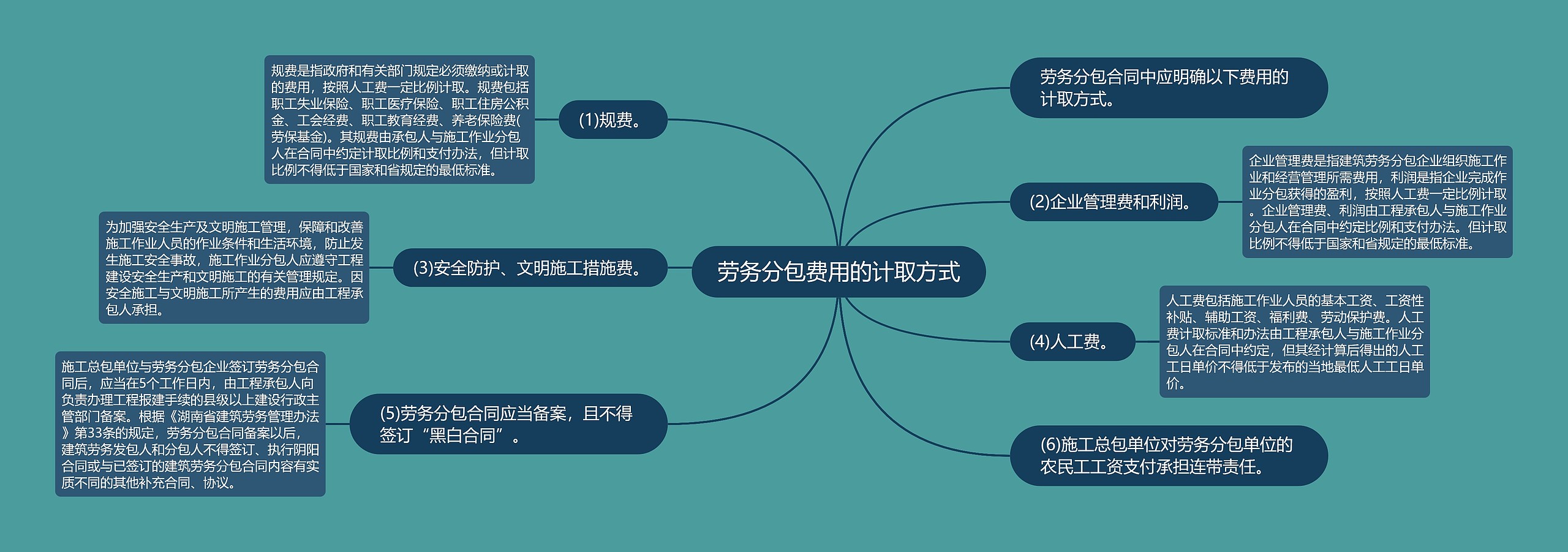 劳务分包费用的计取方式思维导图