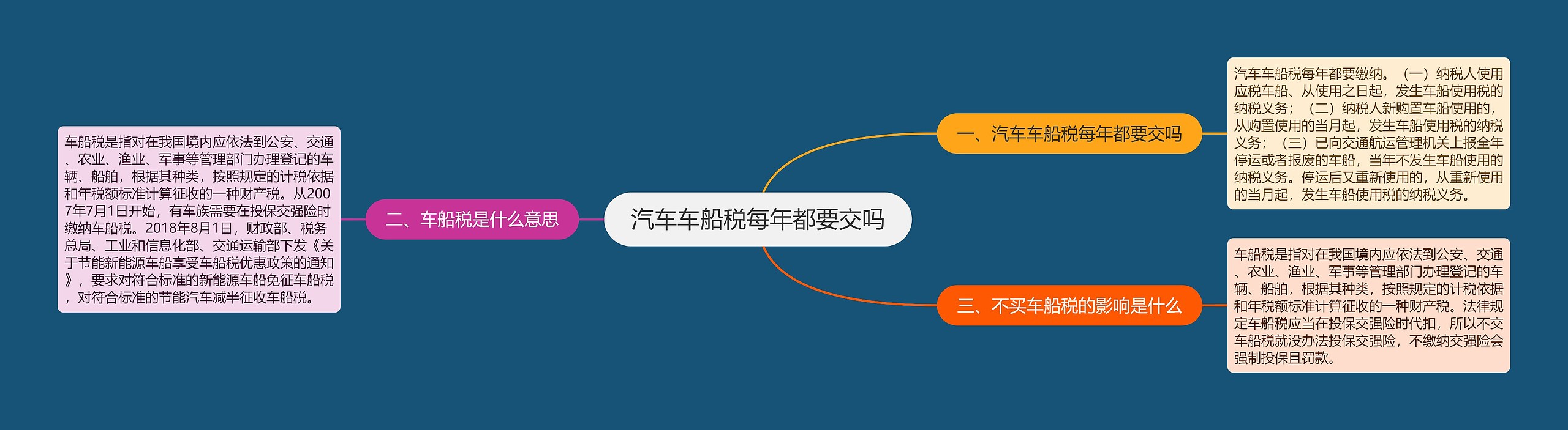 汽车车船税每年都要交吗思维导图