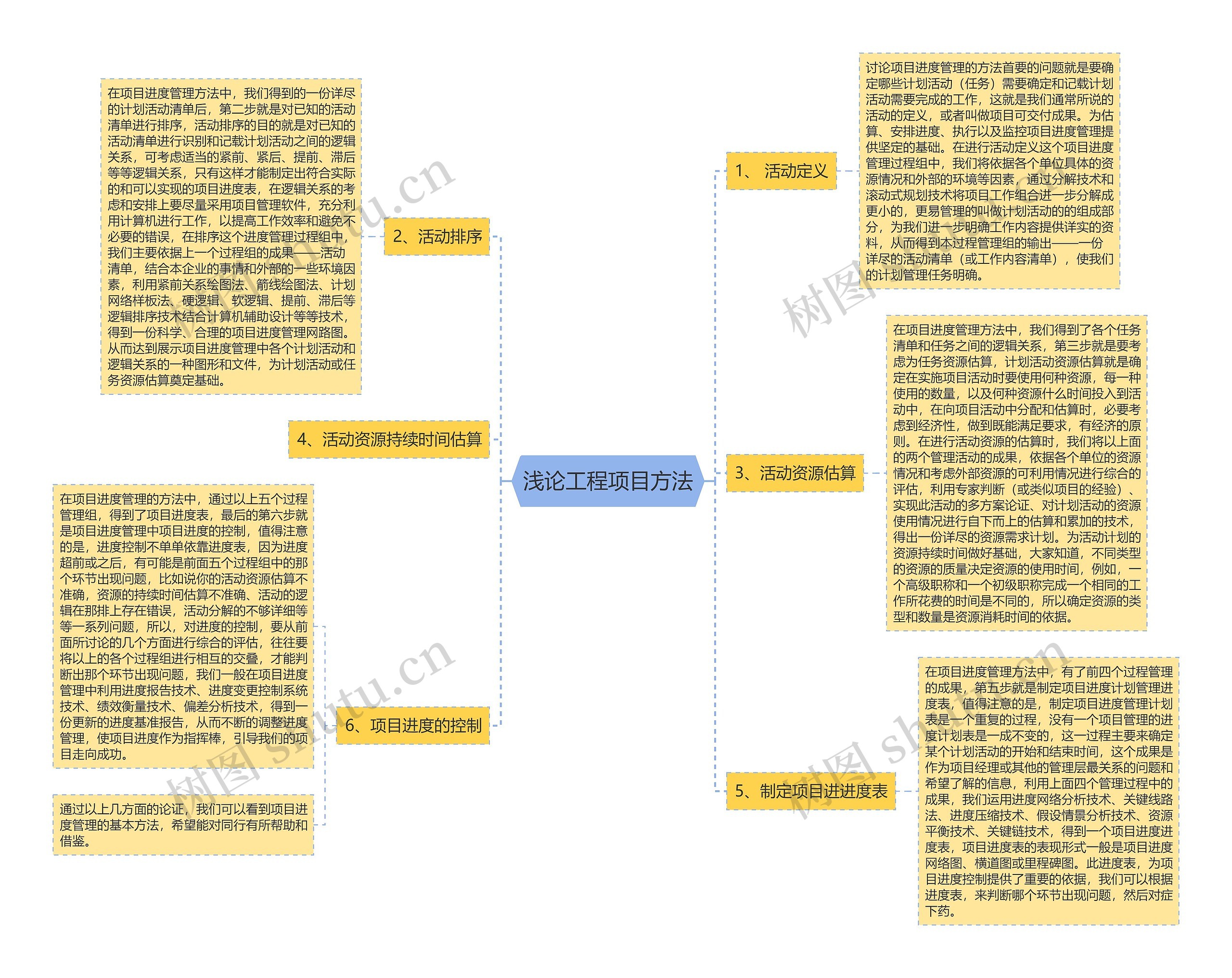 浅论工程项目方法思维导图