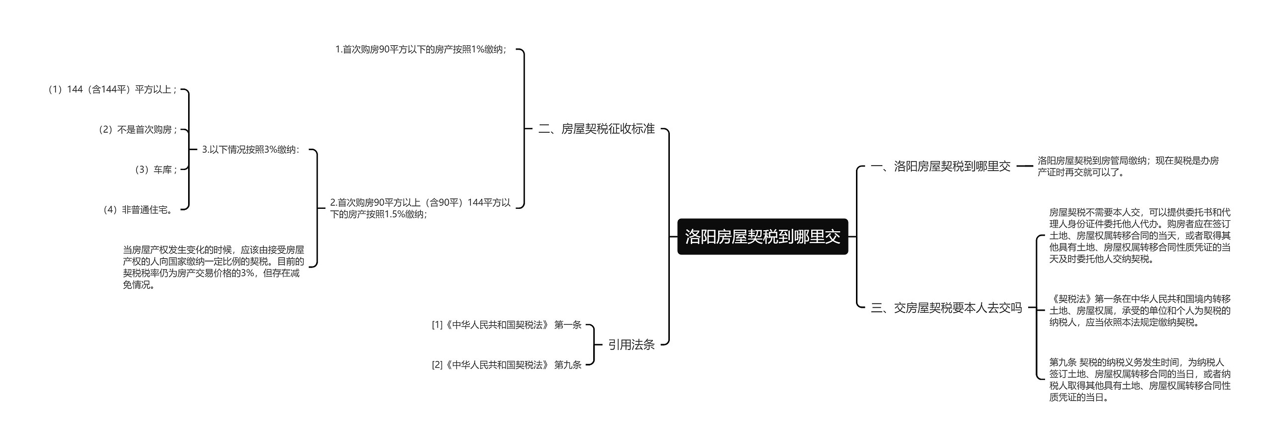 洛阳房屋契税到哪里交思维导图