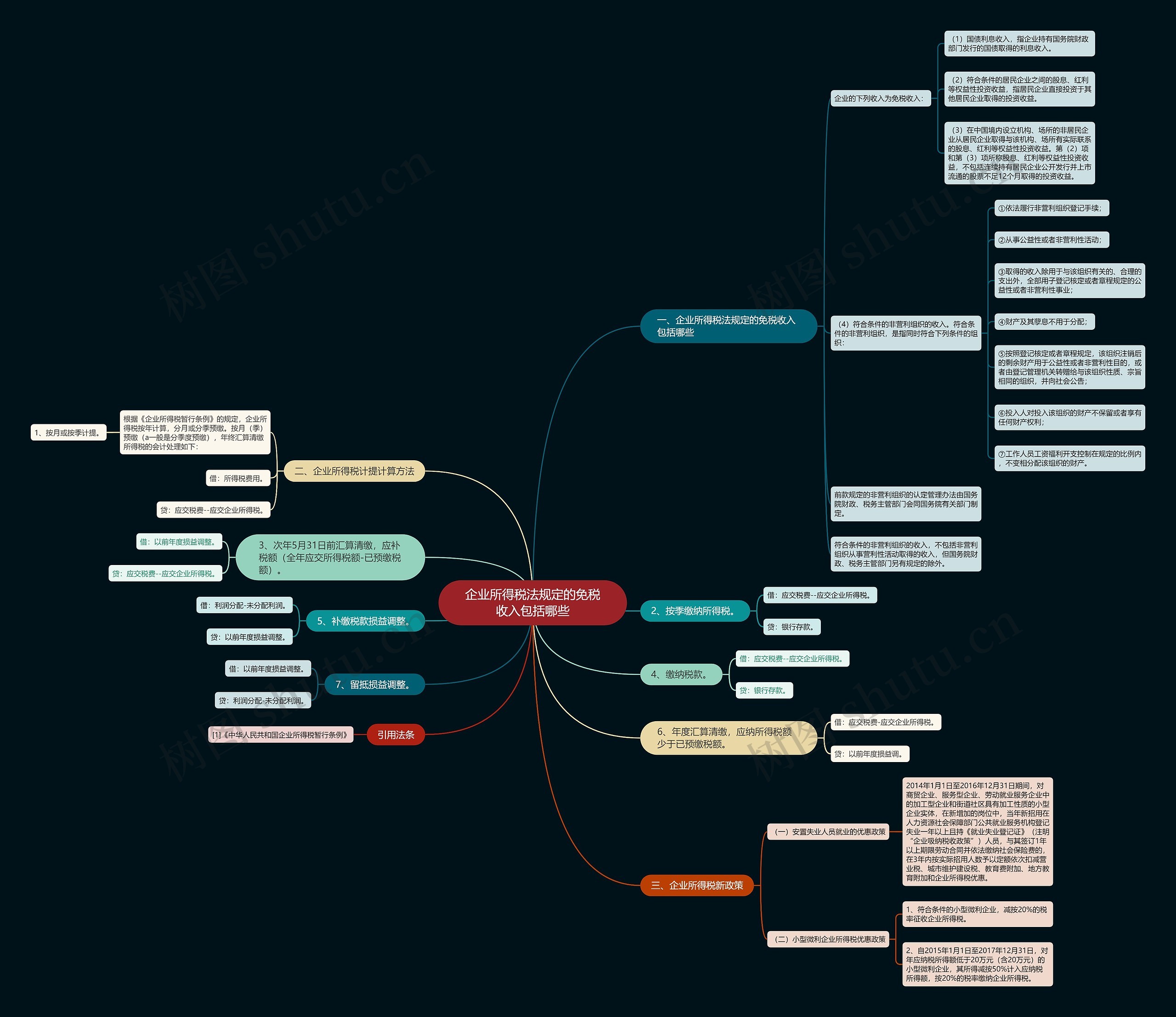 企业所得税法规定的免税收入包括哪些 企业所得税法规定的免税收入包括哪些