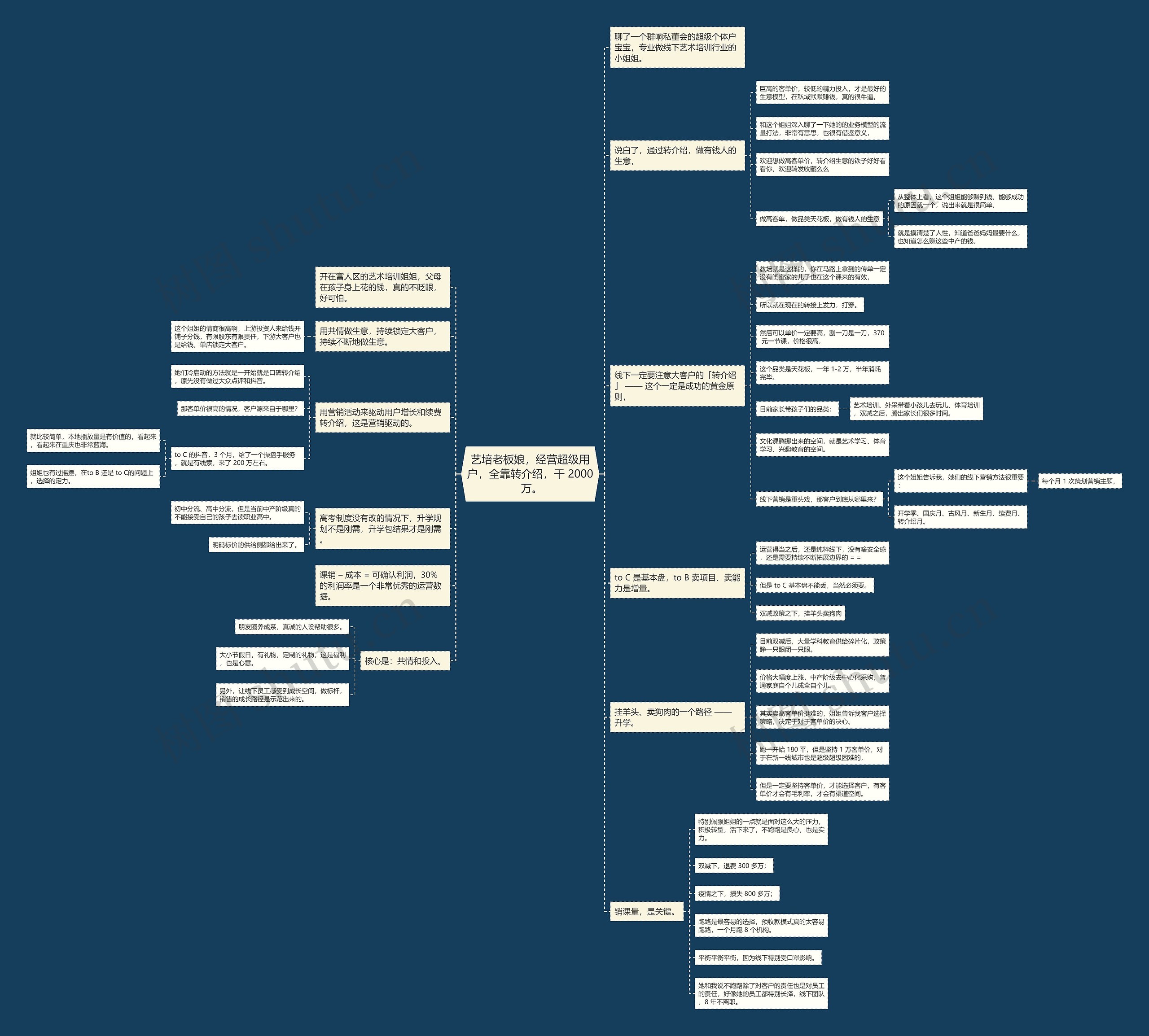 艺培老板娘，经营超级用户，全靠转介绍，干 2000 万。思维导图