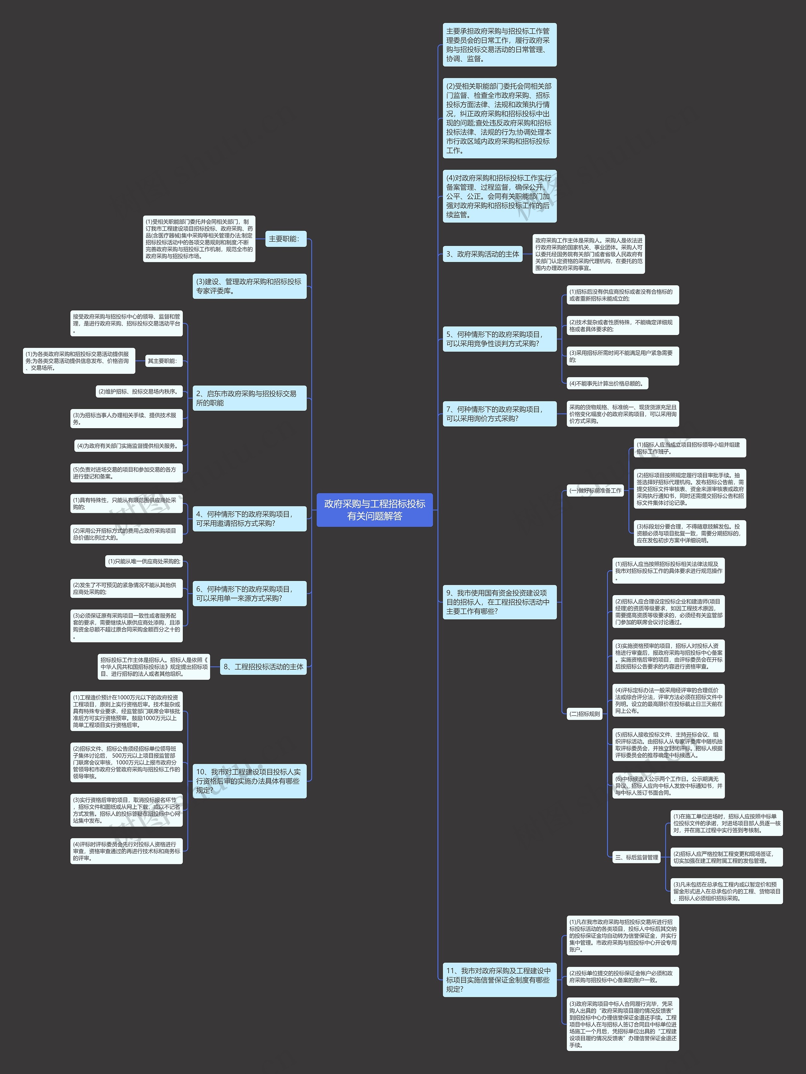 政府采购与工程招标投标有关问题解答思维导图