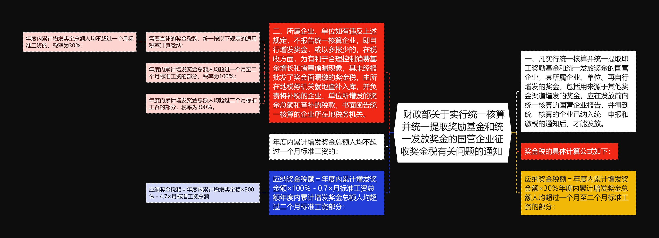  财政部关于实行统一核算并统一提取奖励基金和统一发放奖金的国营企业征收奖金税有关问题的通知 