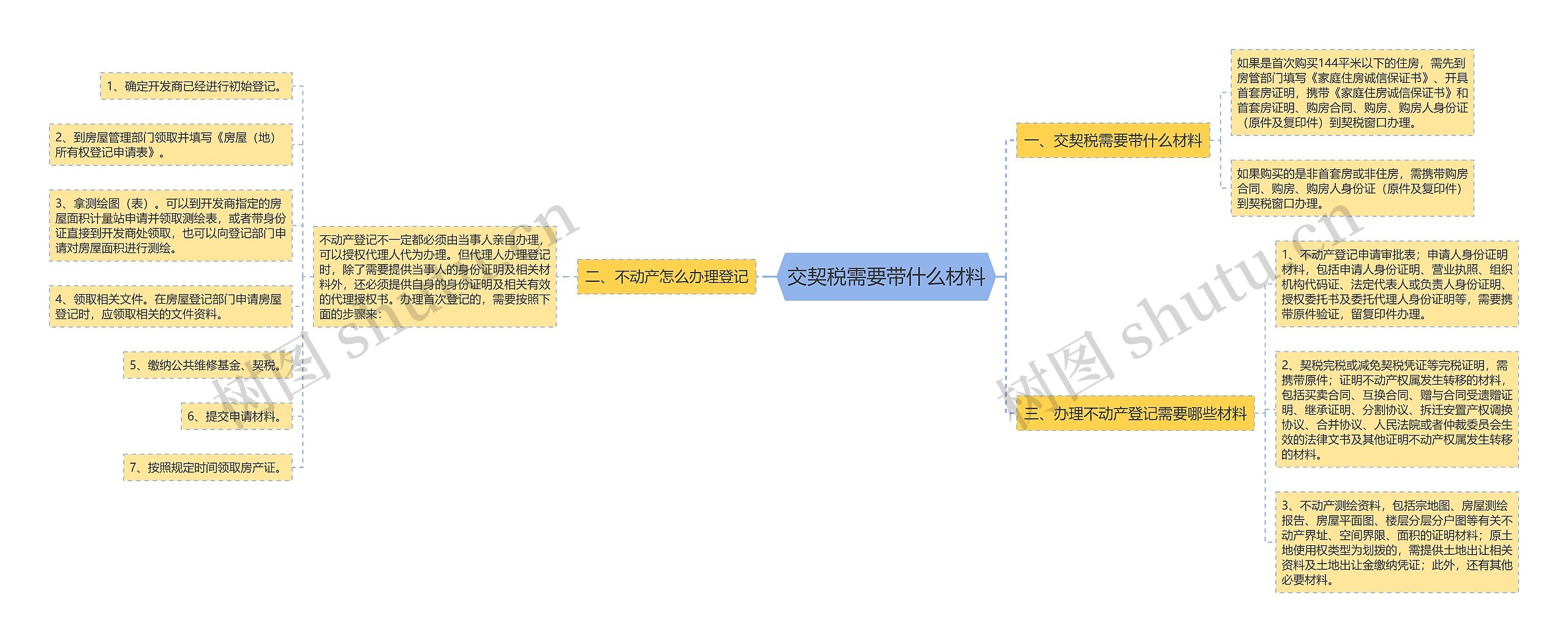 交契税需要带什么材料思维导图