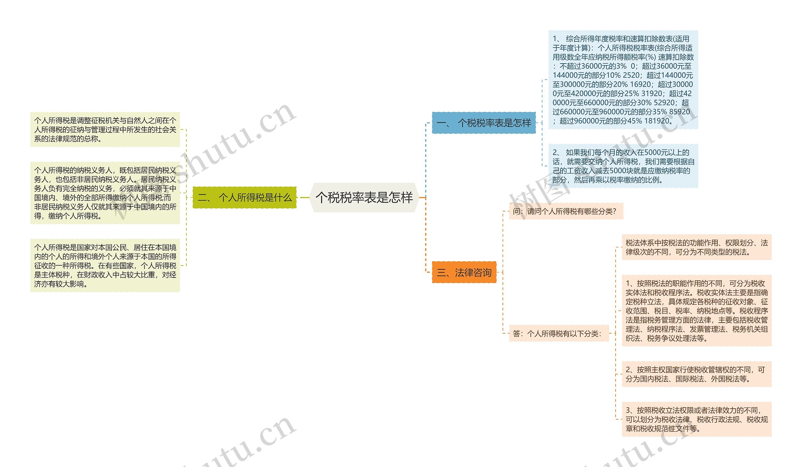 个税税率表是怎样