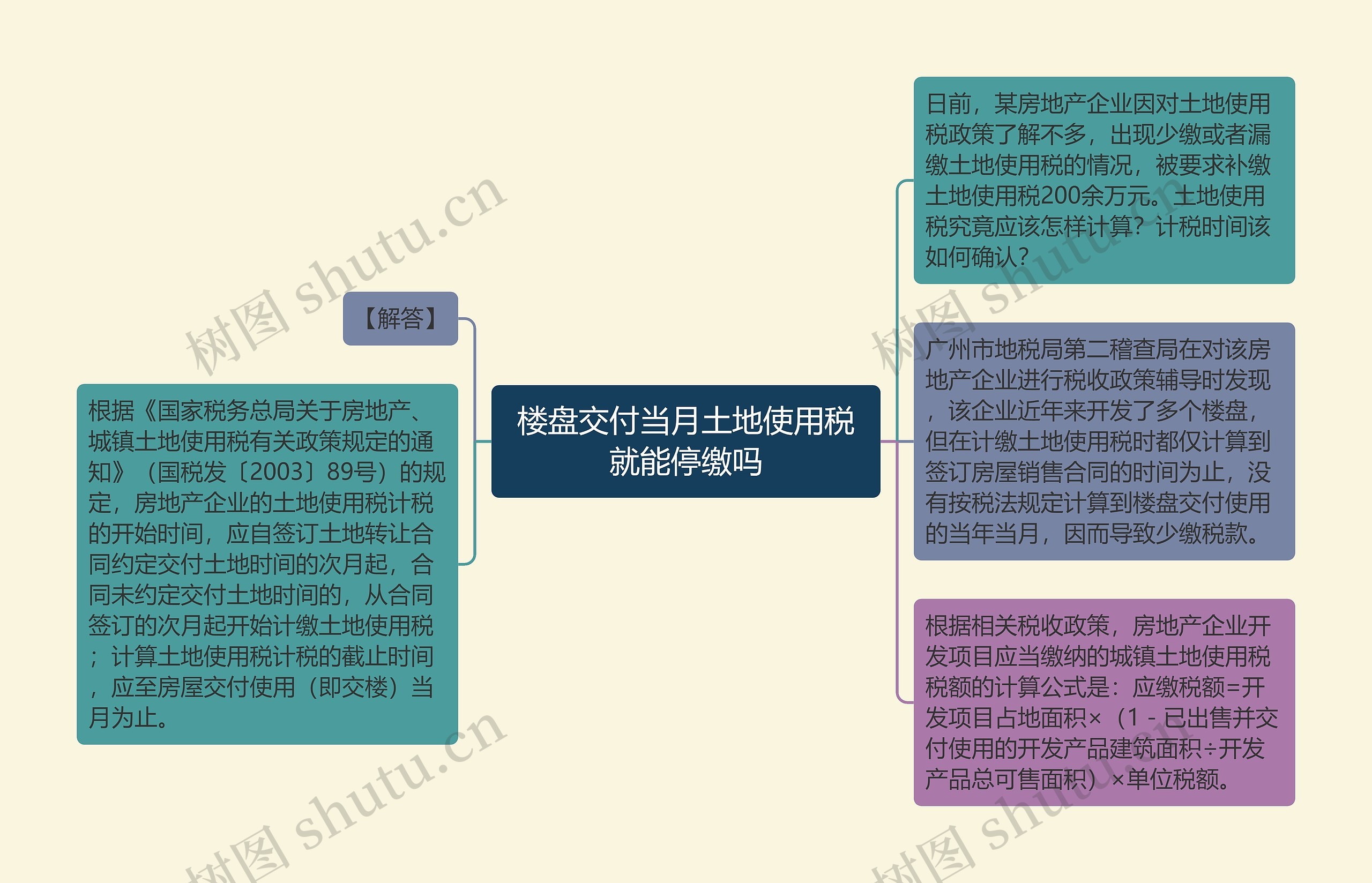 楼盘交付当月土地使用税就能停缴吗思维导图