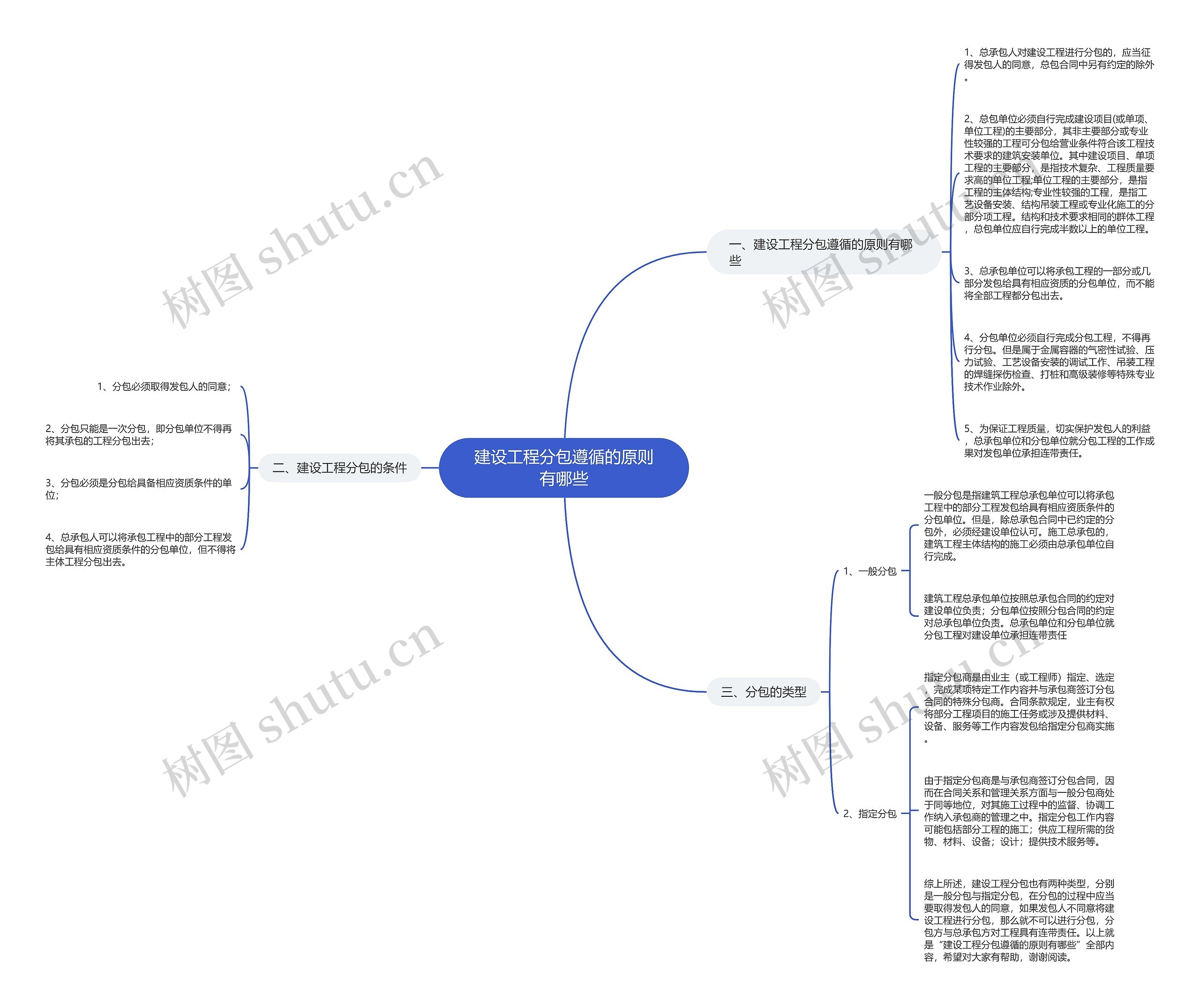 建设工程分包遵循的原则有哪些思维导图