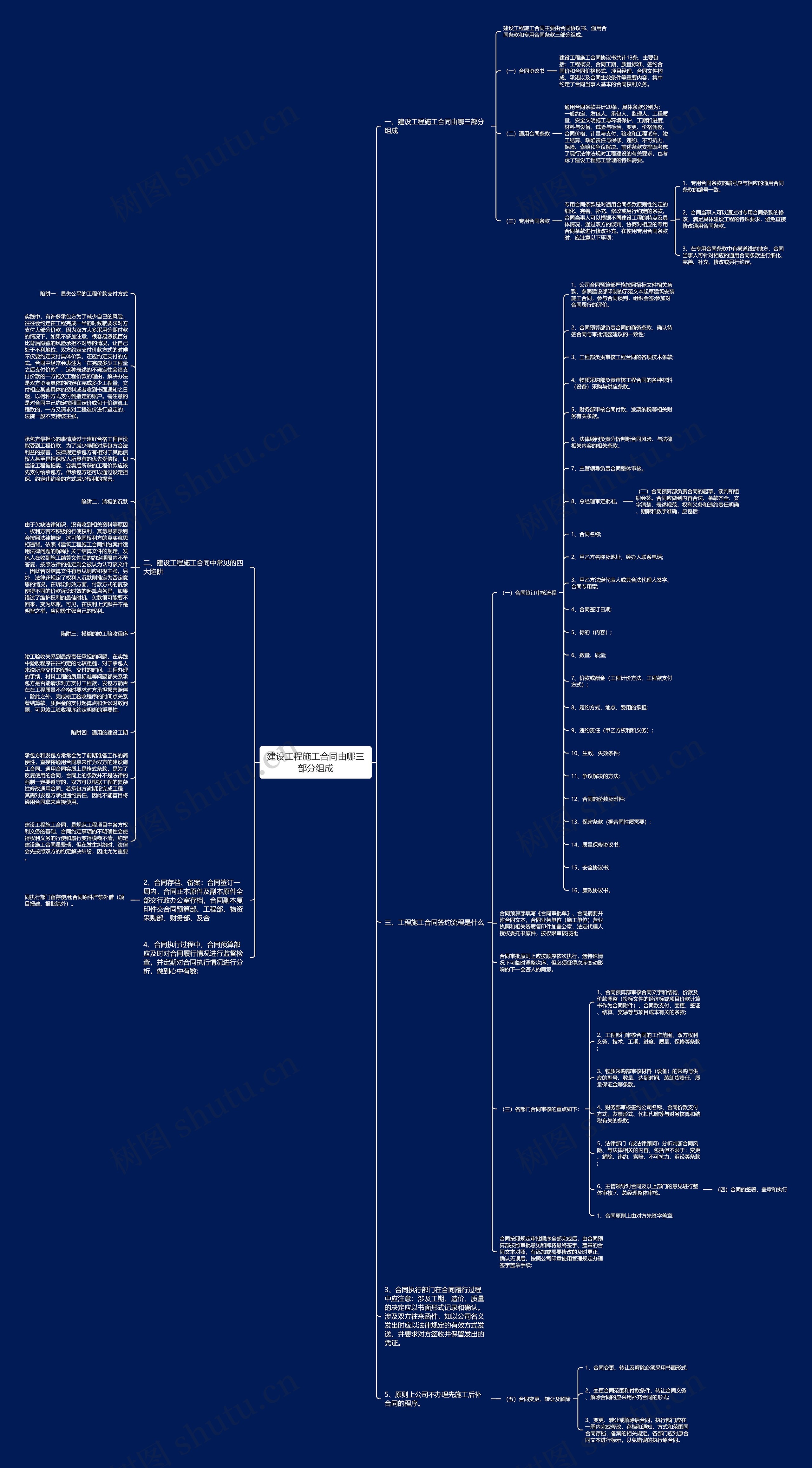 建设工程施工合同由哪三部分组成思维导图