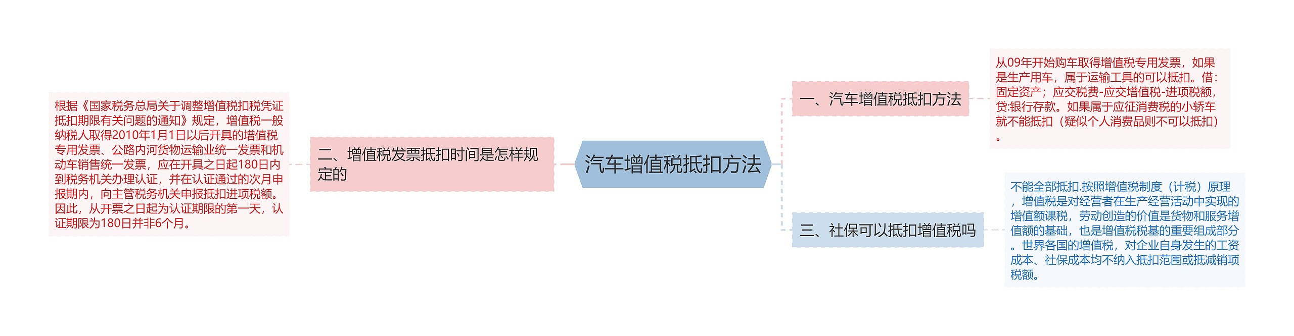 汽车增值税抵扣方法思维导图