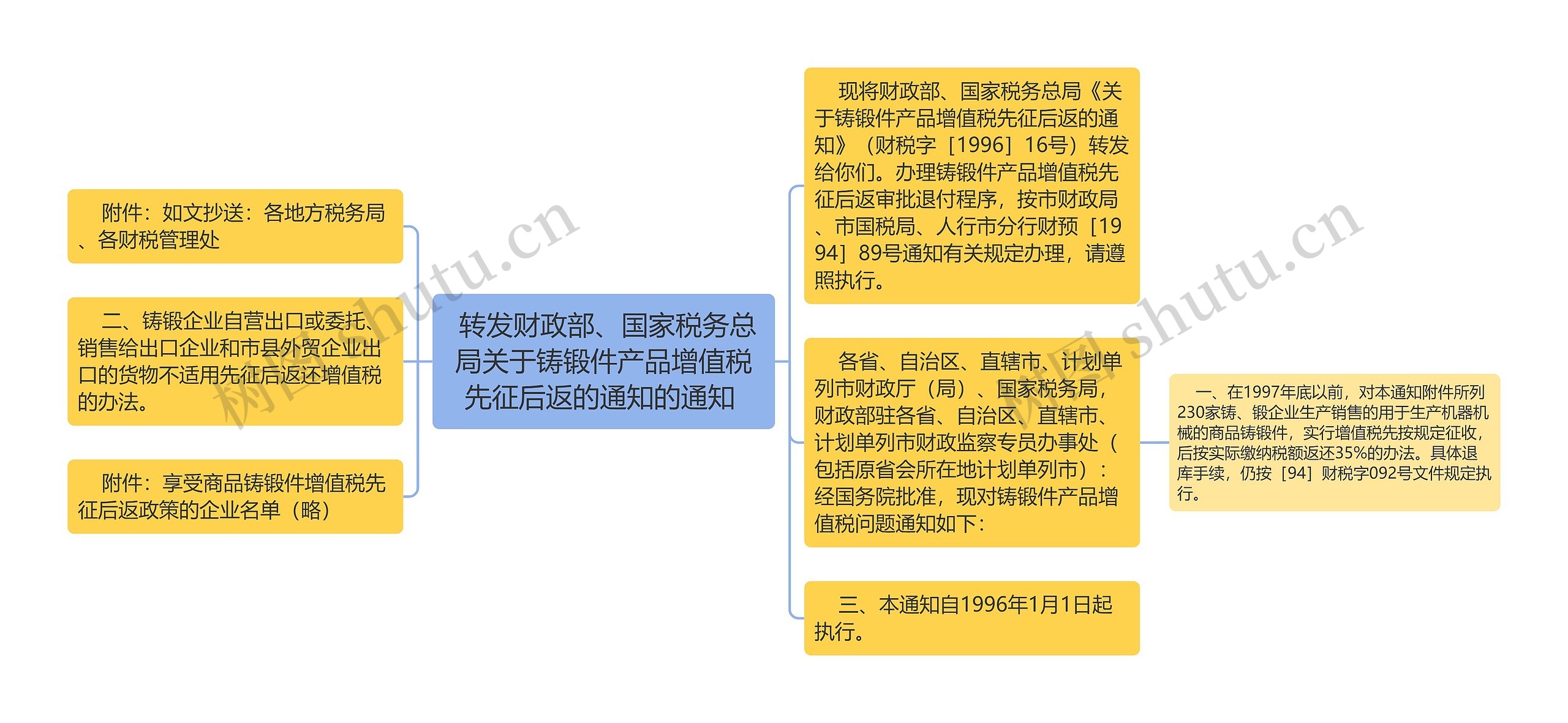  转发财政部、国家税务总局关于铸锻件产品增值税先征后返的通知的通知 