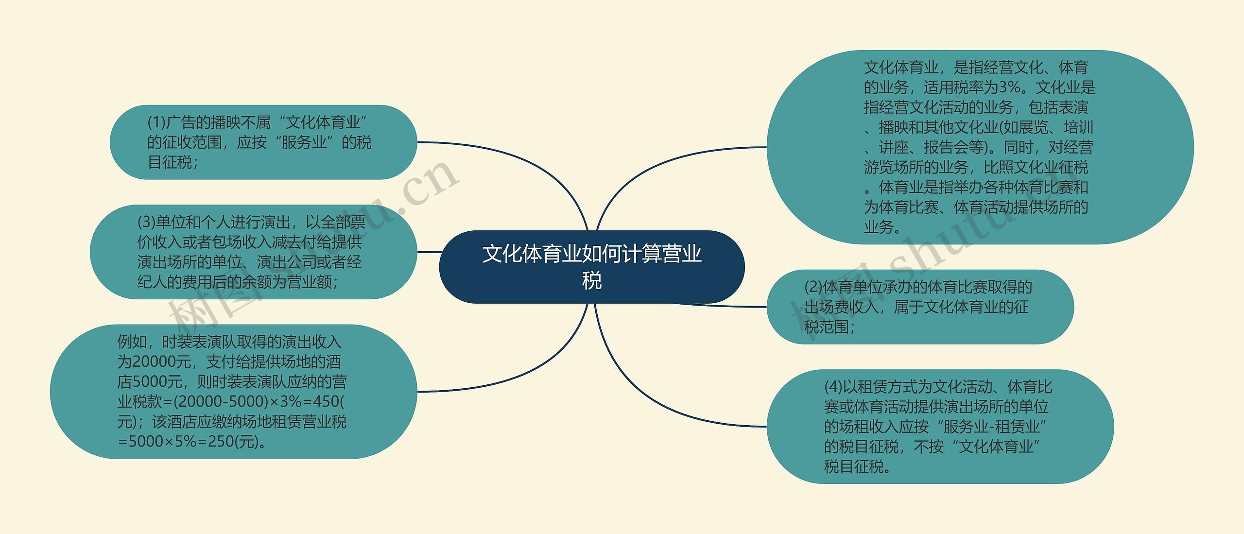 文化体育业如何计算营业税思维导图