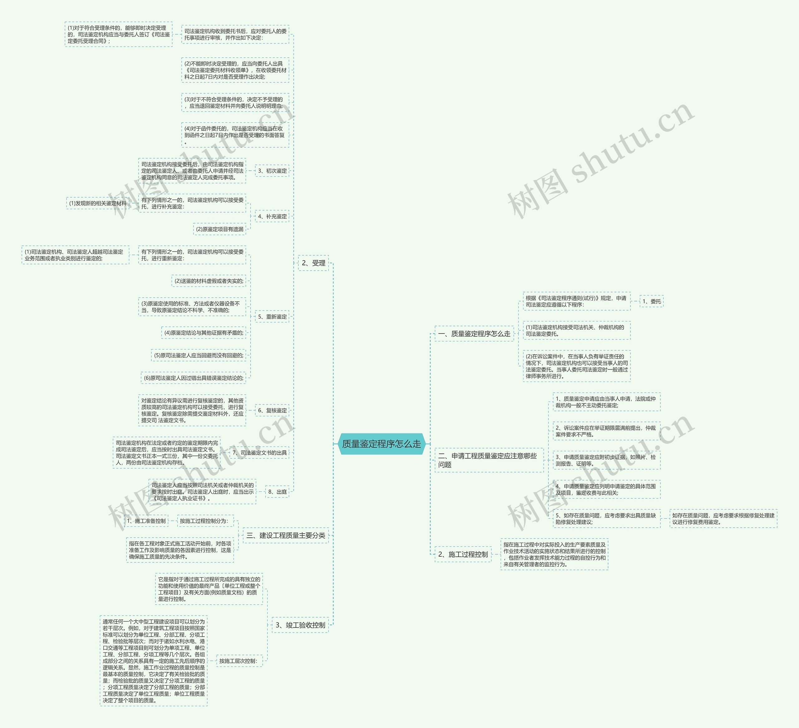 质量鉴定程序怎么走思维导图