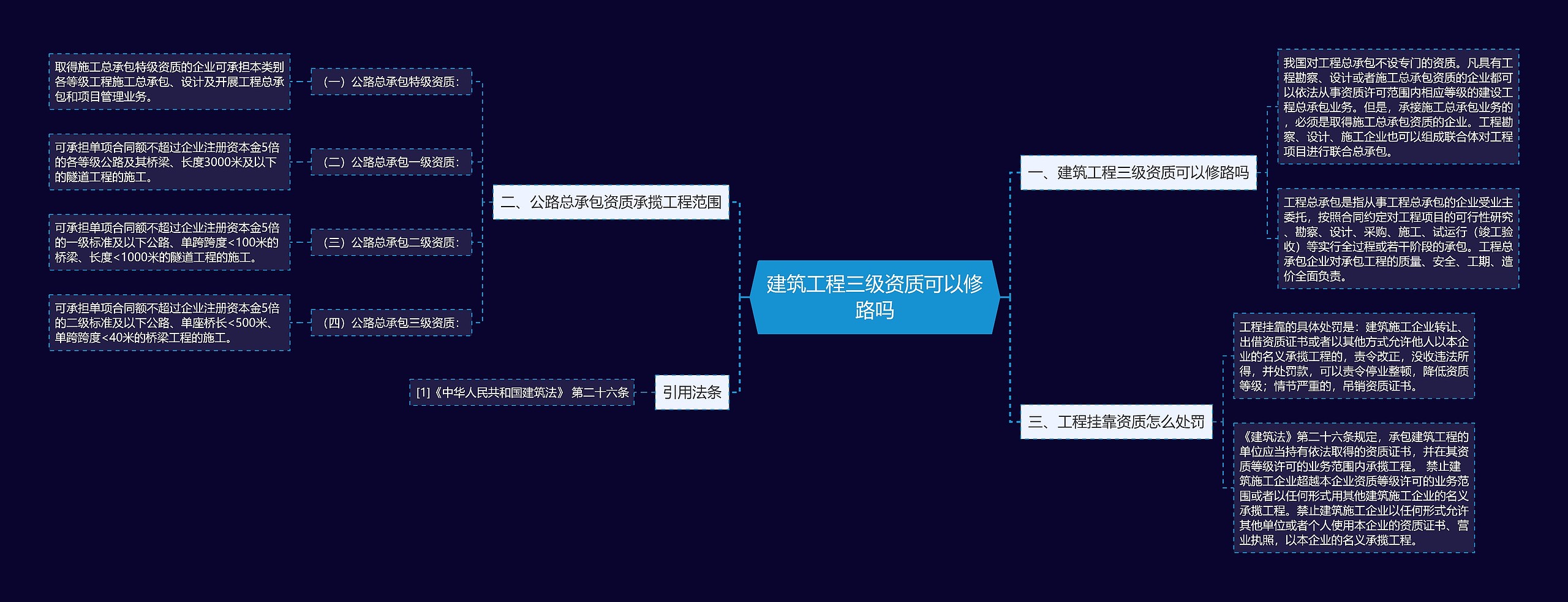 建筑工程三级资质可以修路吗