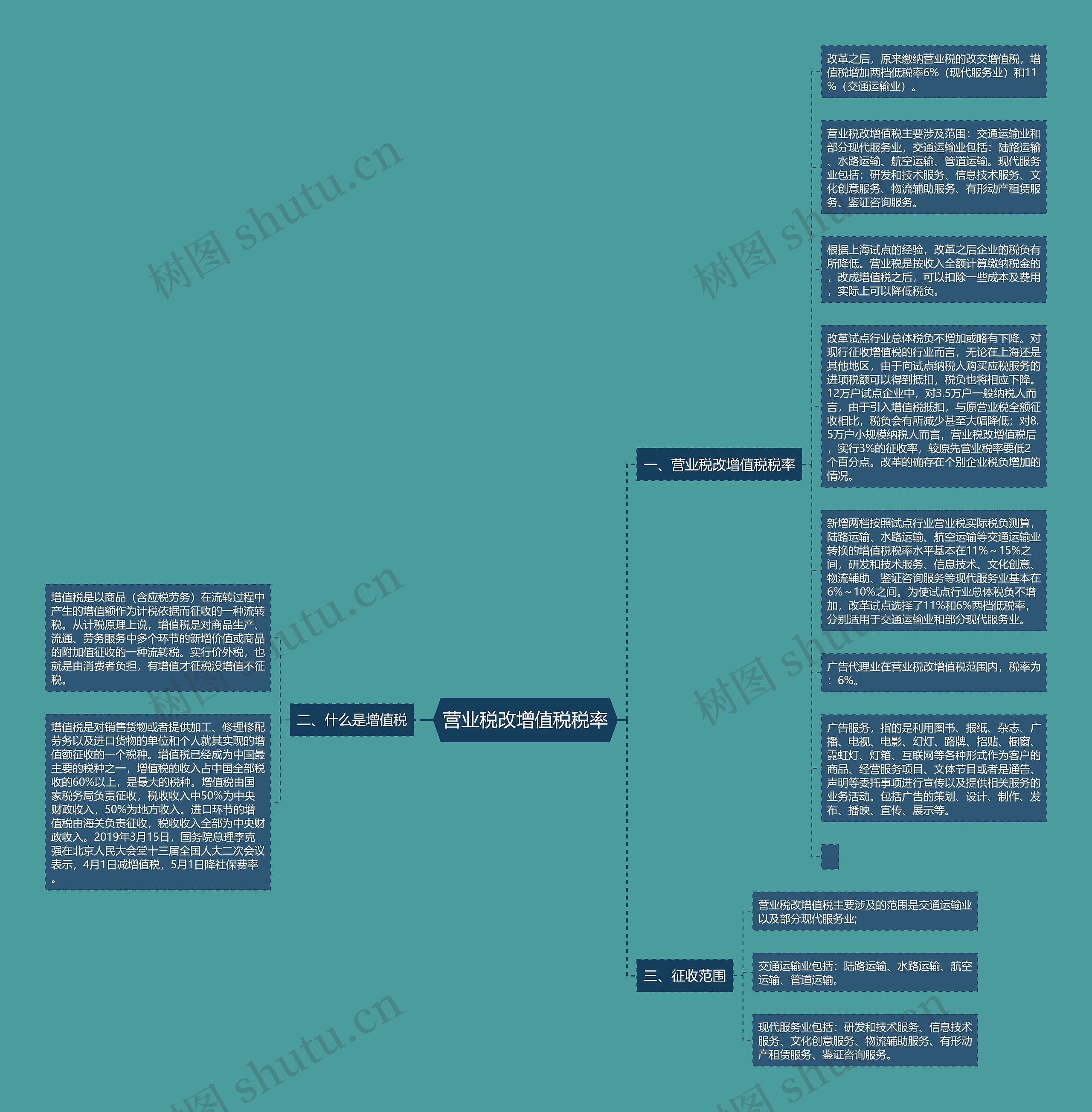 营业税改增值税税率思维导图