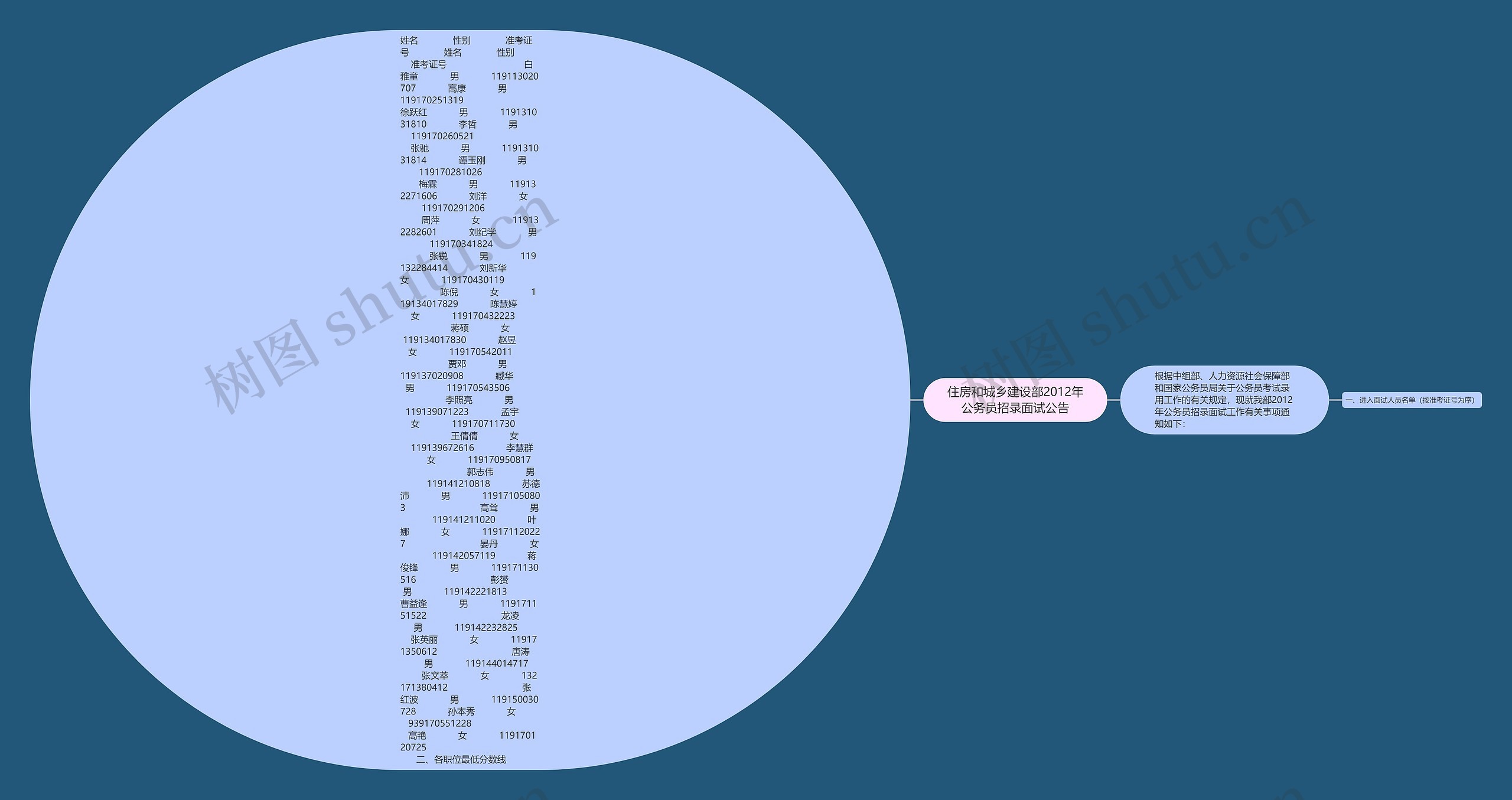 住房和城乡建设部2012年公务员招录面试公告思维导图
