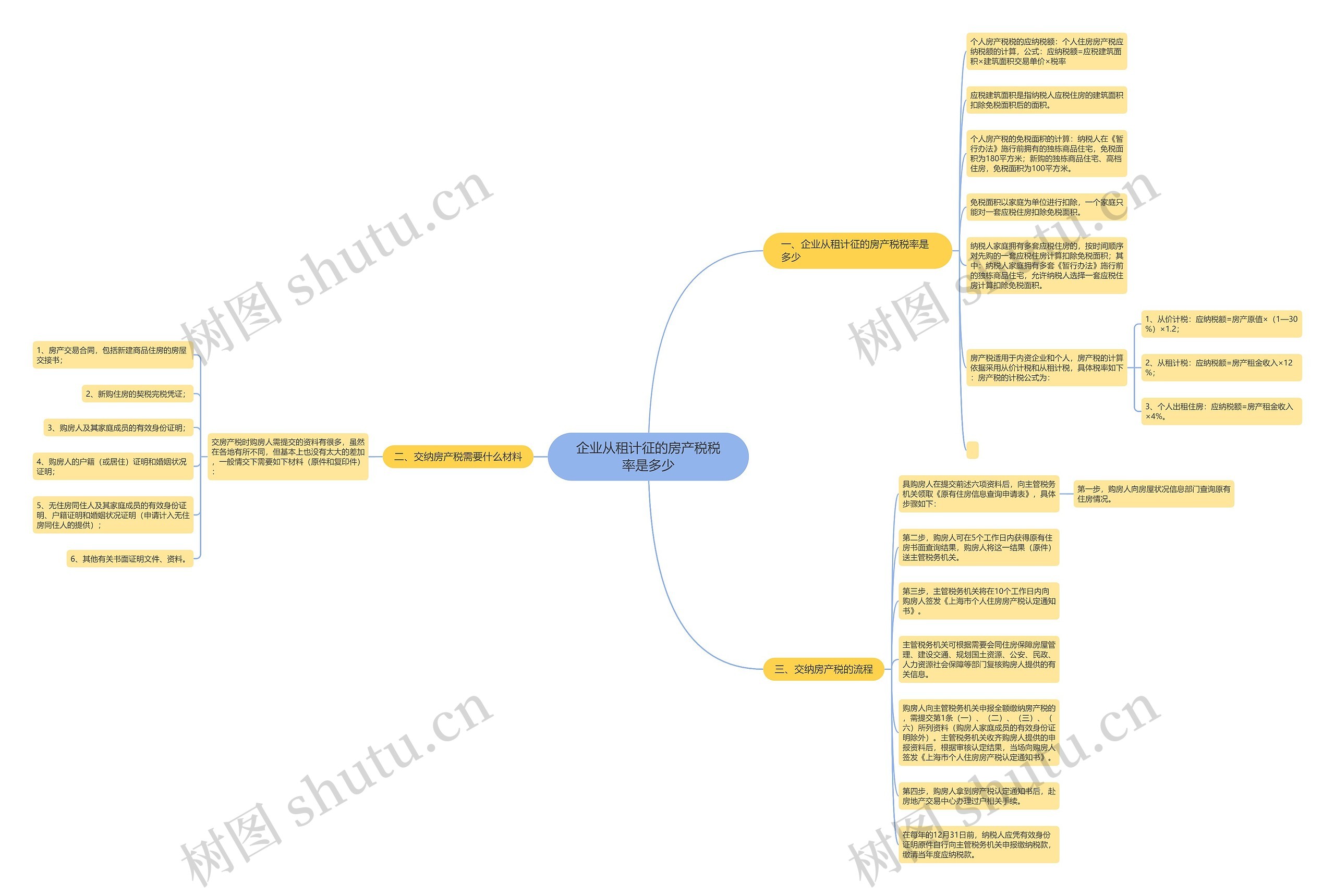 企业从租计征的房产税税率是多少思维导图