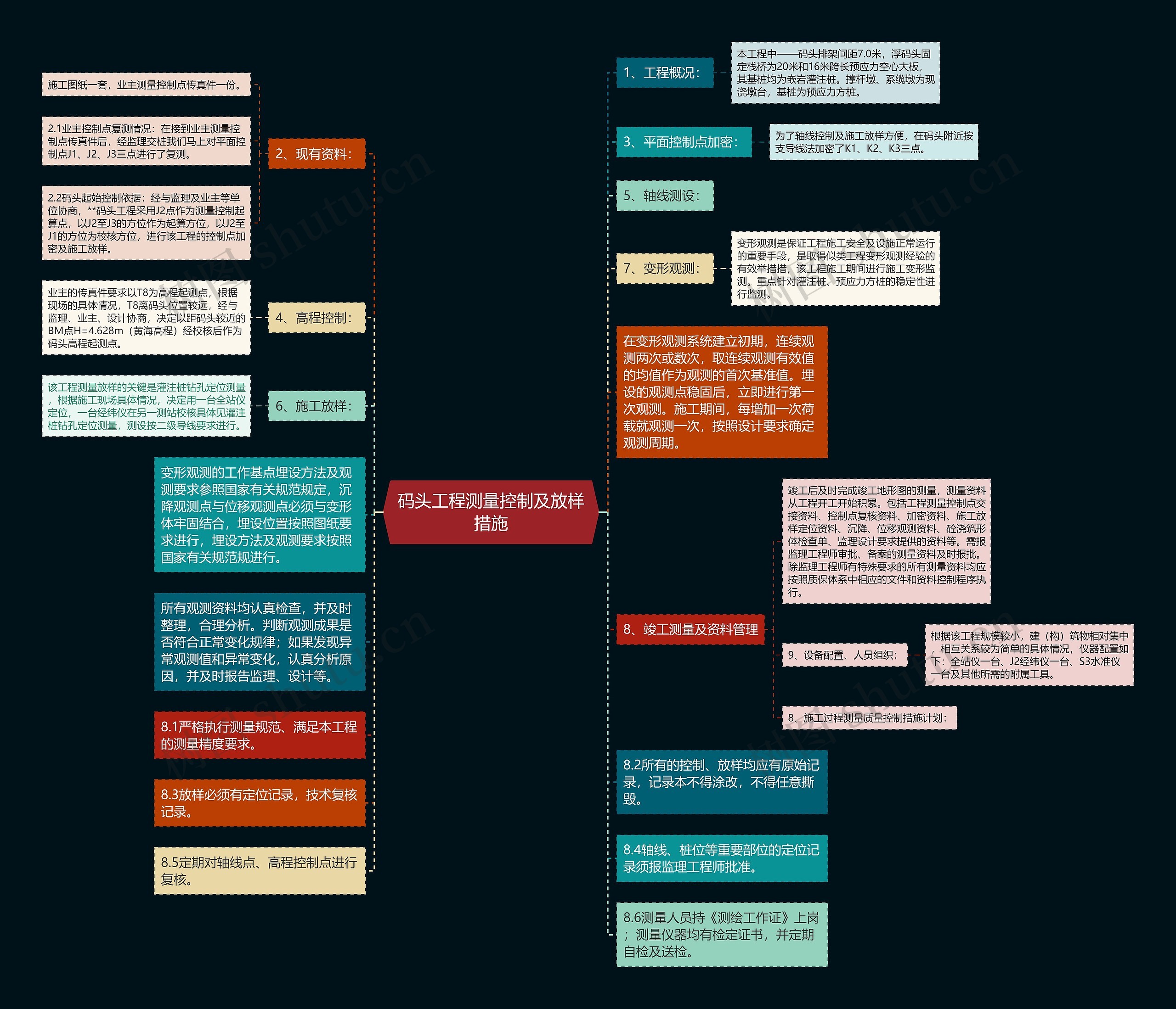 码头工程测量控制及放样措施思维导图
