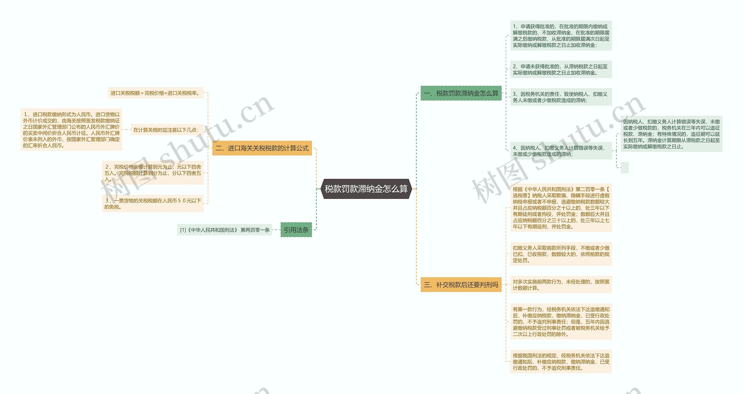 税款罚款滞纳金怎么算思维导图