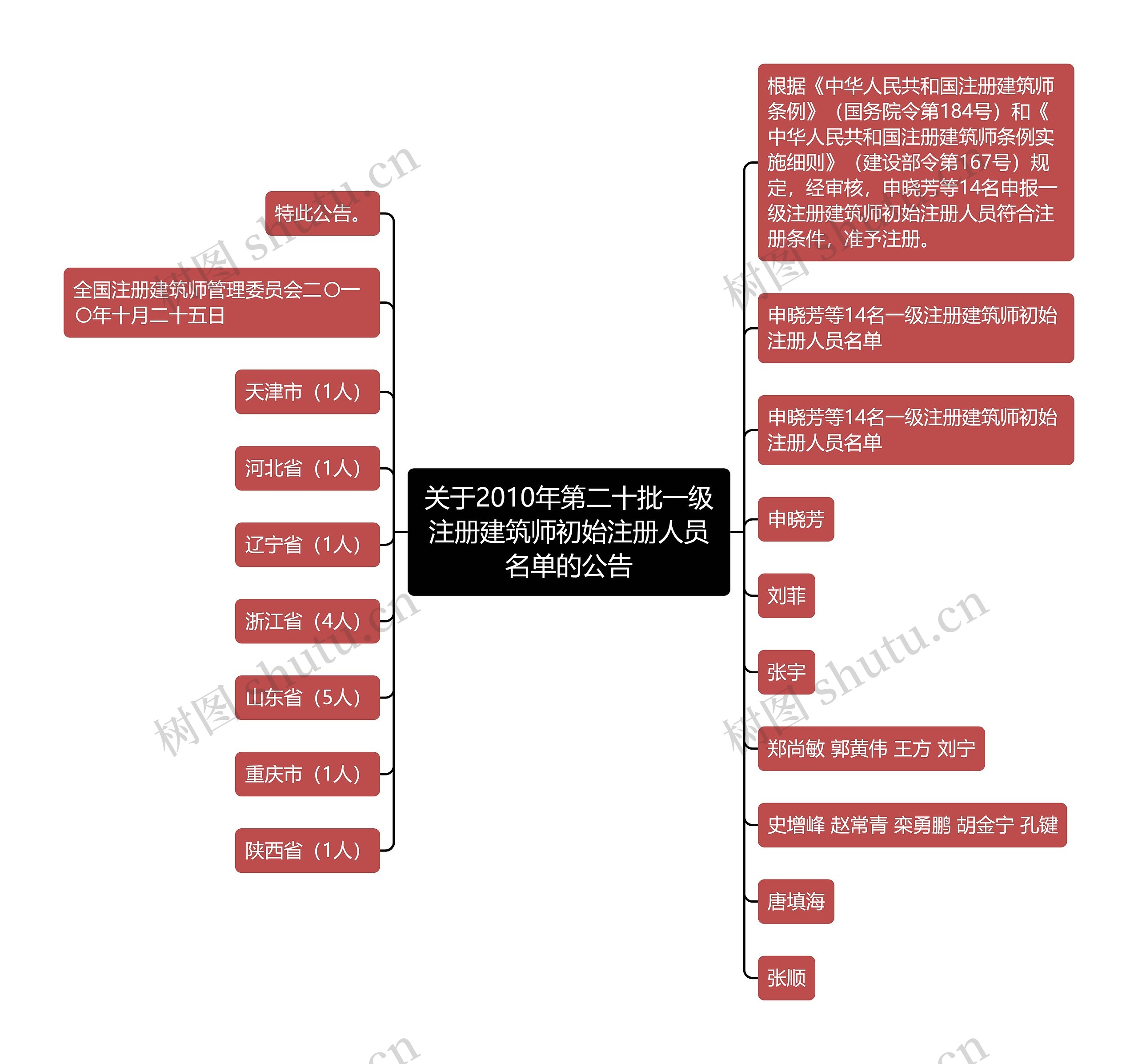 关于2010年第二十批一级注册建筑师初始注册人员名单的公告