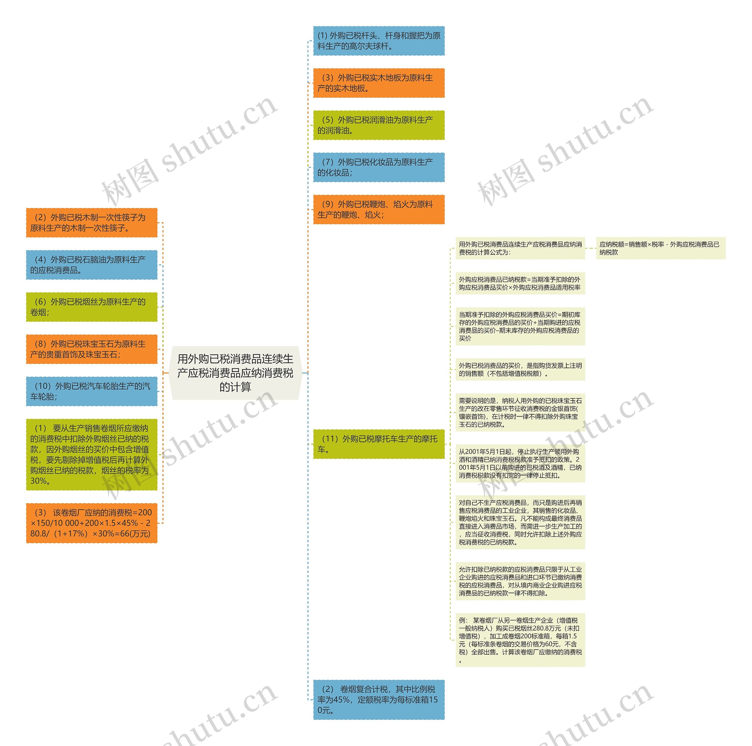 用外购已税消费品连续生产应税消费品应纳消费税的计算思维导图