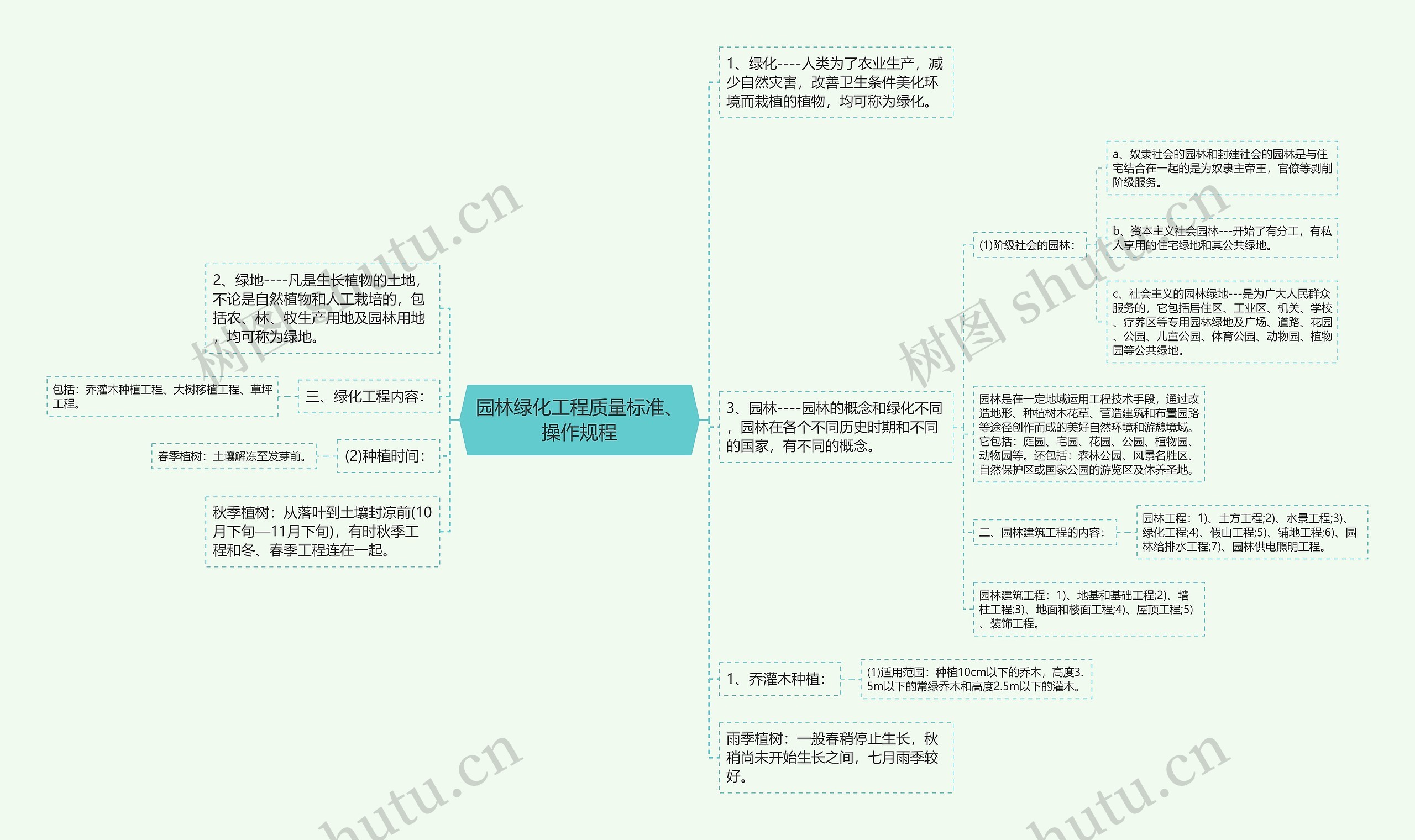 园林绿化工程质量标准、操作规程