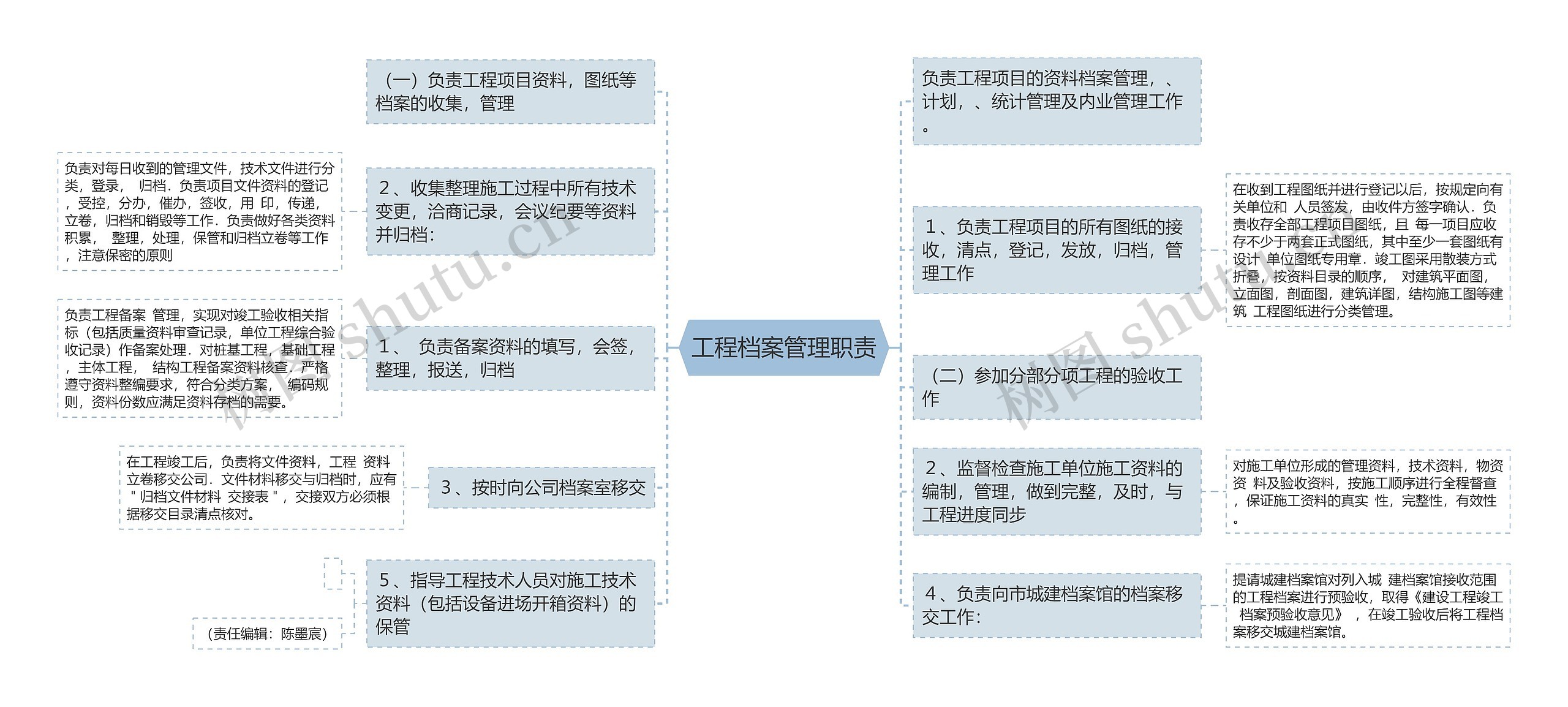 工程档案管理职责思维导图