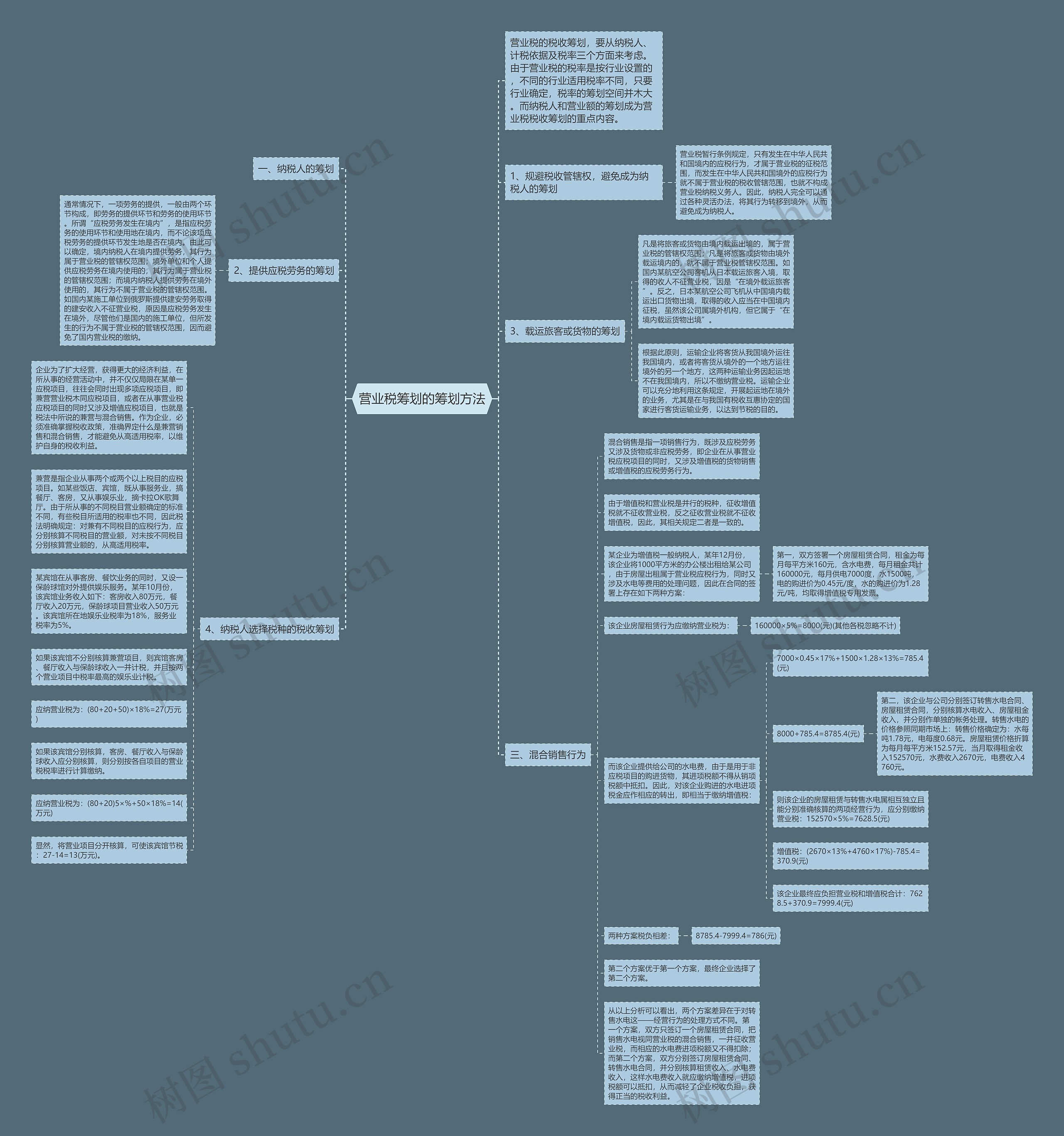 营业税筹划的筹划方法思维导图