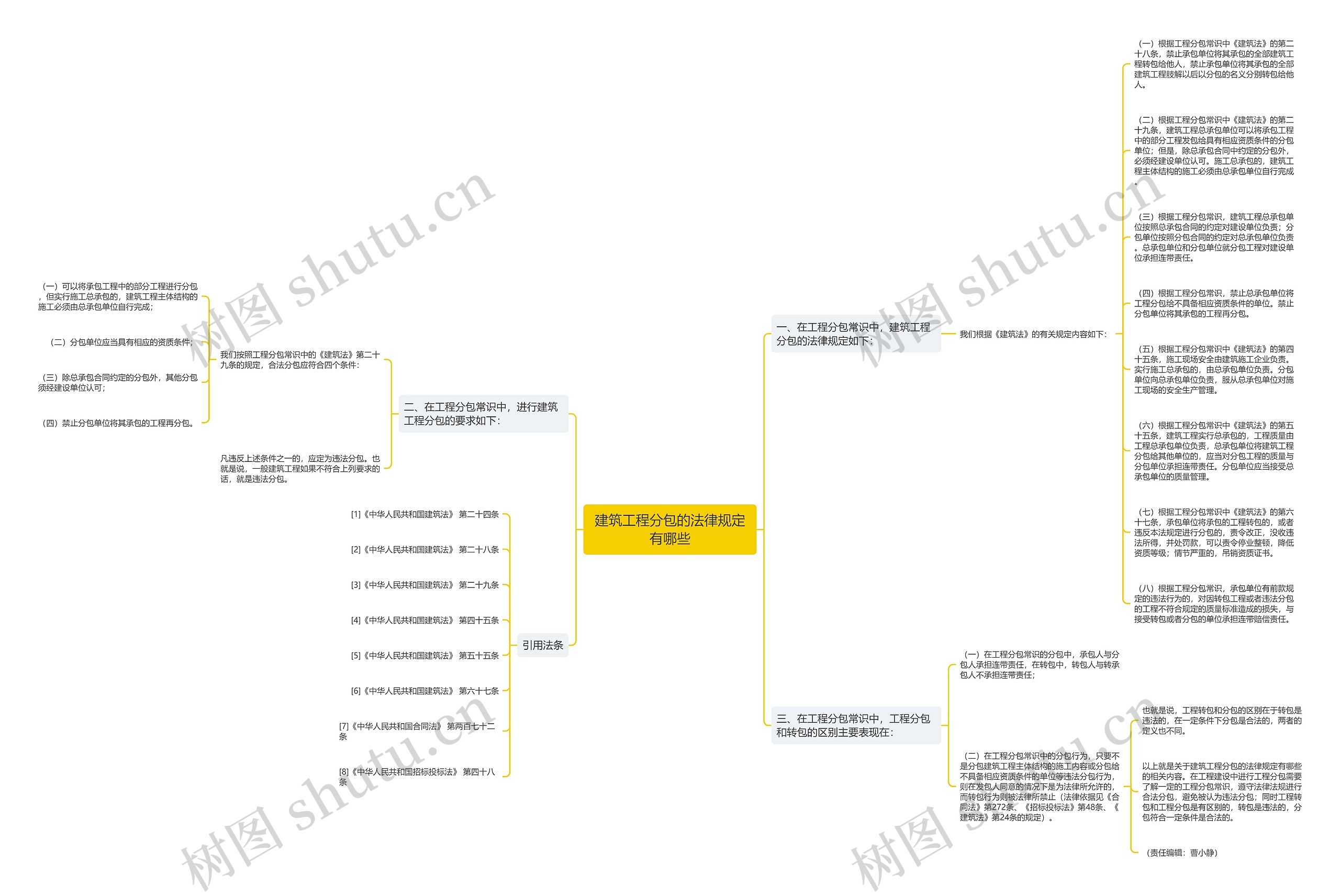 建筑工程分包的法律规定有哪些思维导图