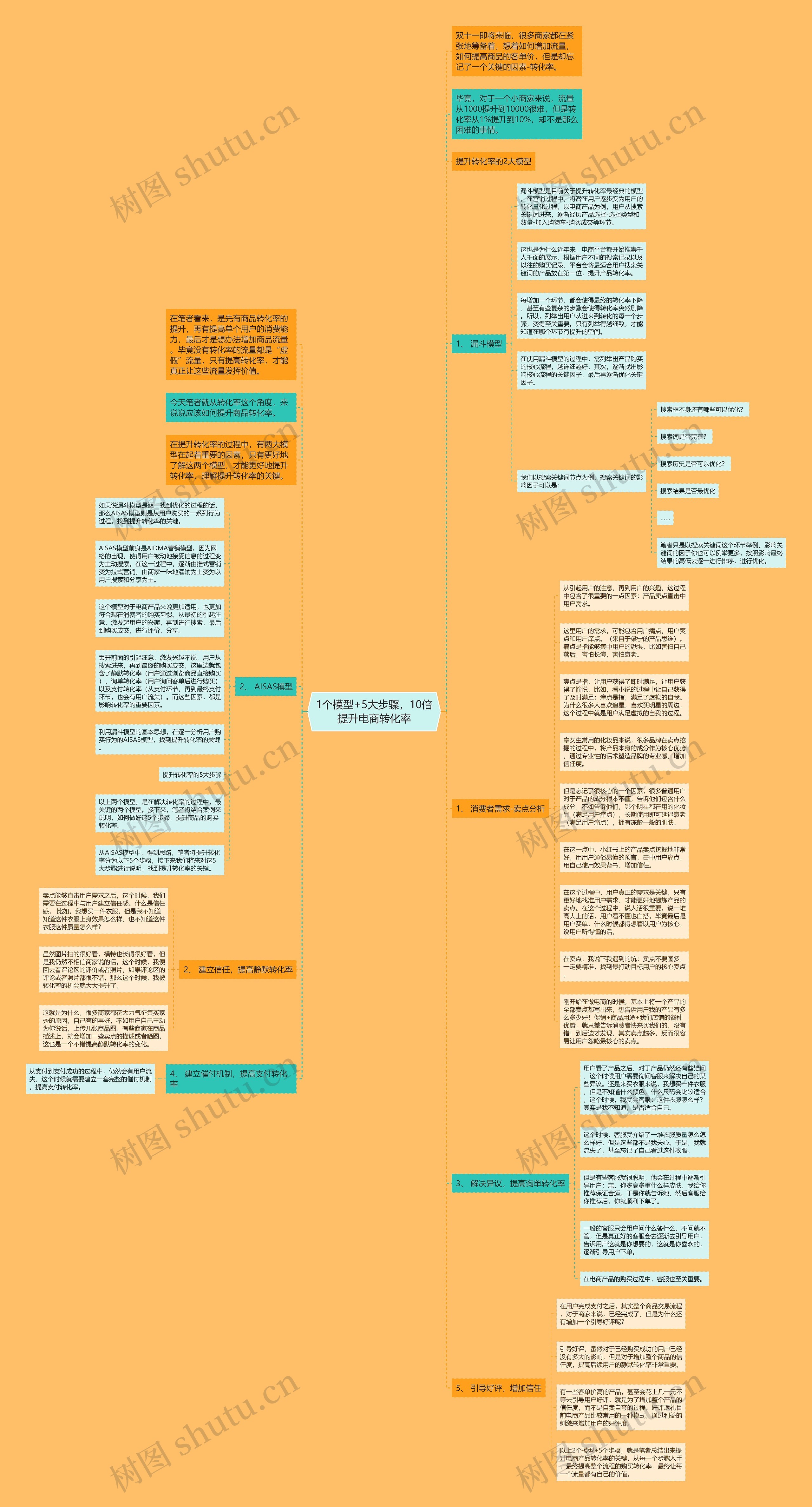 1个模型+5大步骤，10倍提升电商转化率思维导图