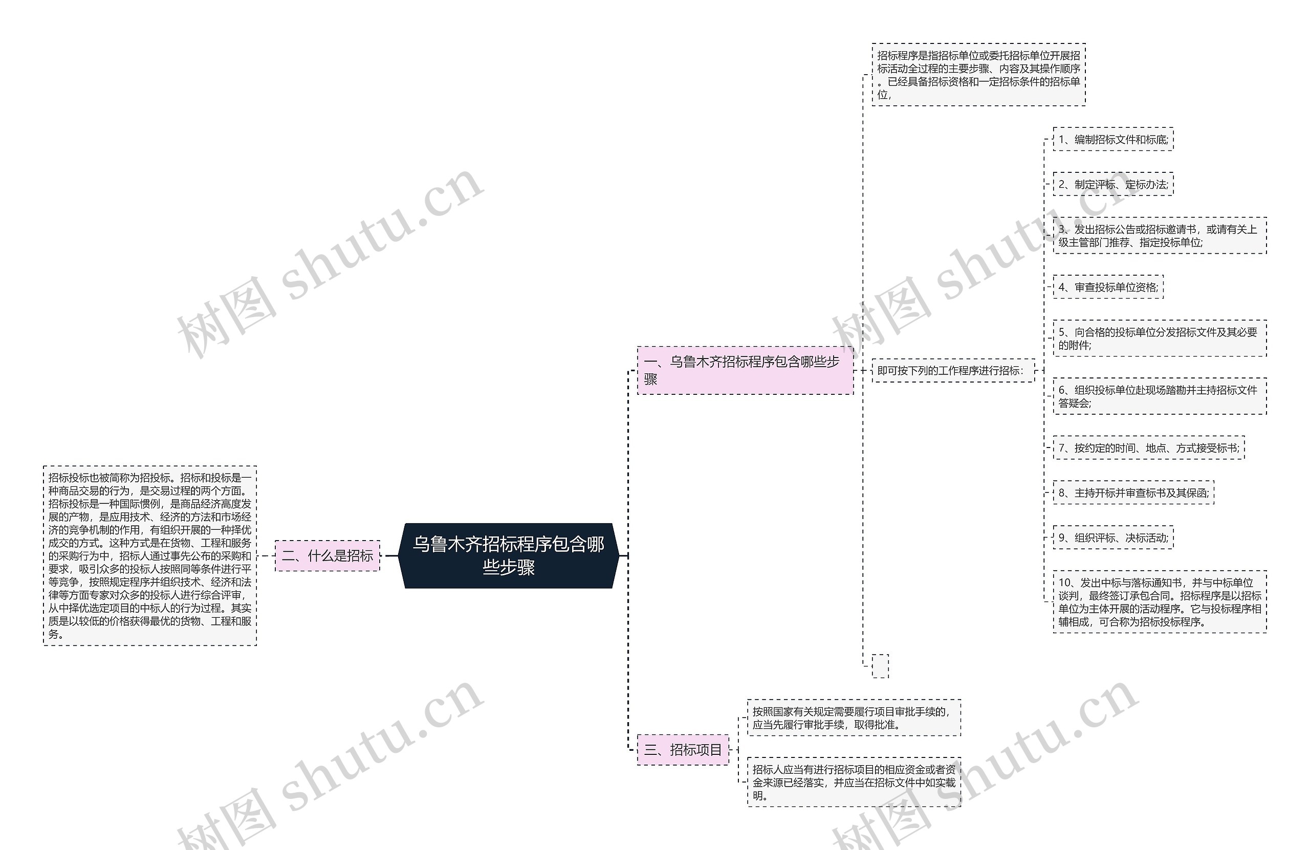 乌鲁木齐招标程序包含哪些步骤 乌鲁木齐招标程序包含哪些步骤