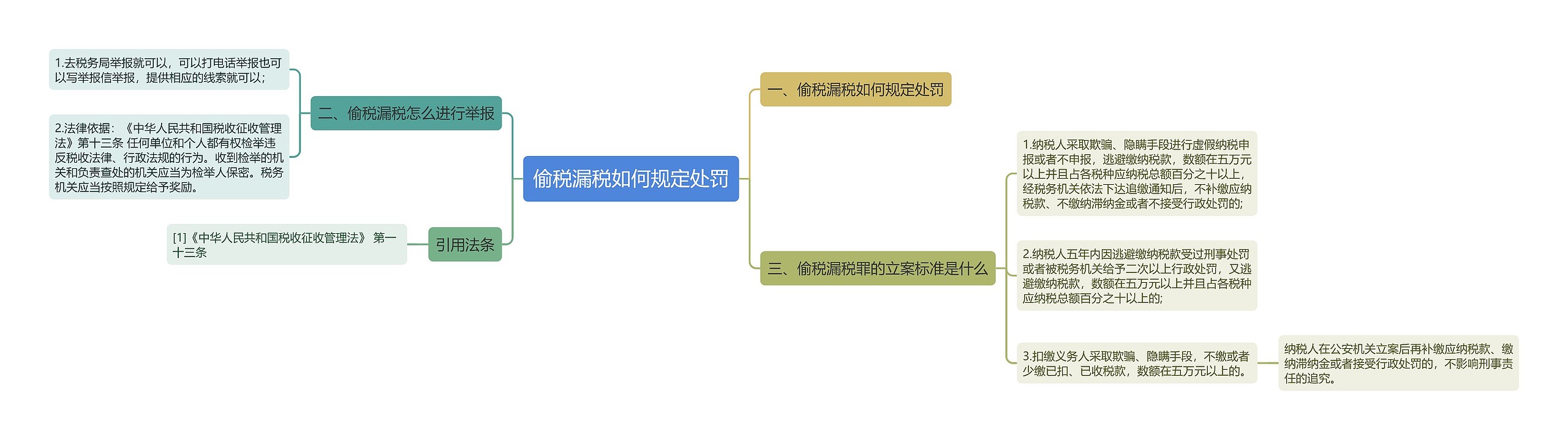 偷税漏税如何规定处罚思维导图