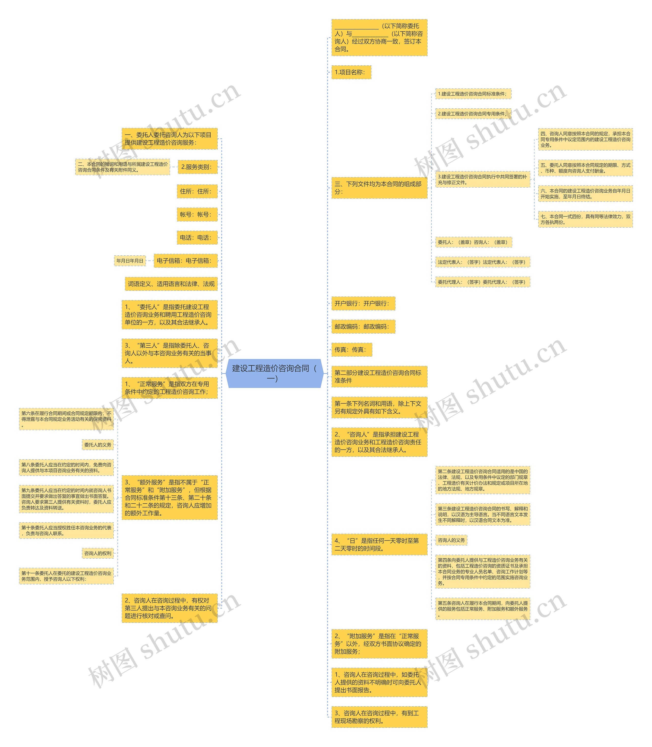 建设工程造价咨询合同（一）思维导图