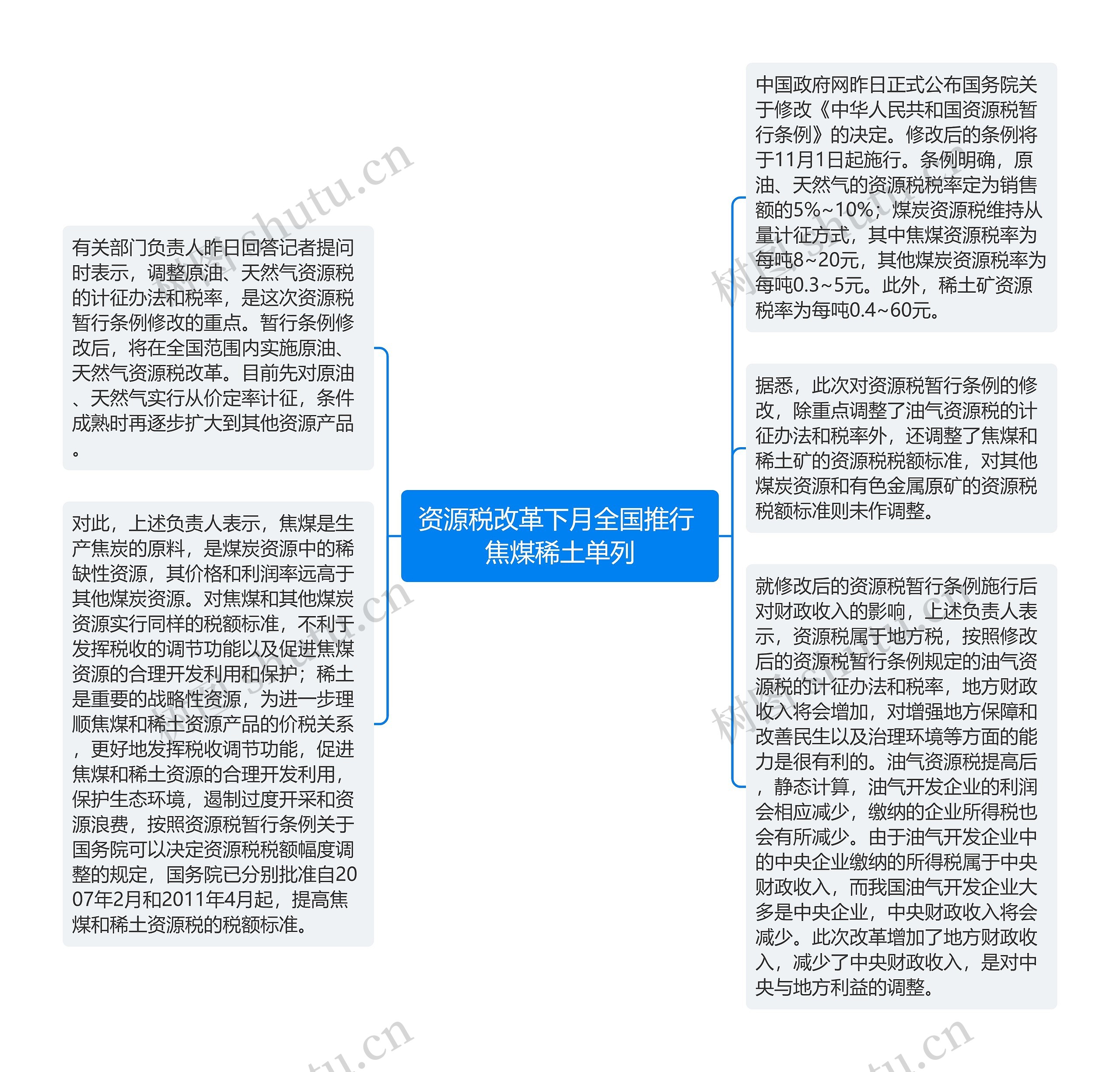 资源税改革下月全国推行 焦煤稀土单列思维导图