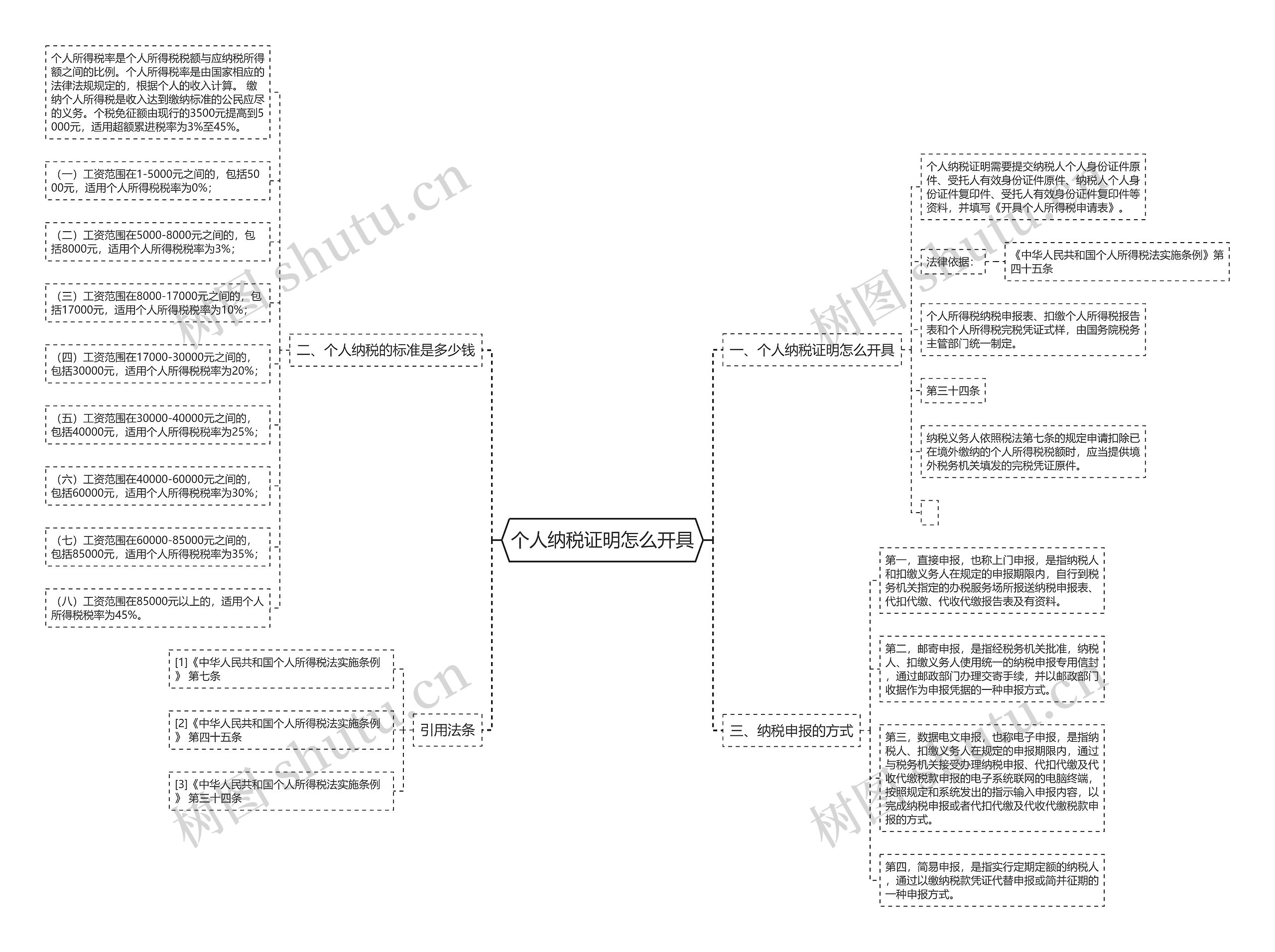 个人纳税证明怎么开具思维导图
